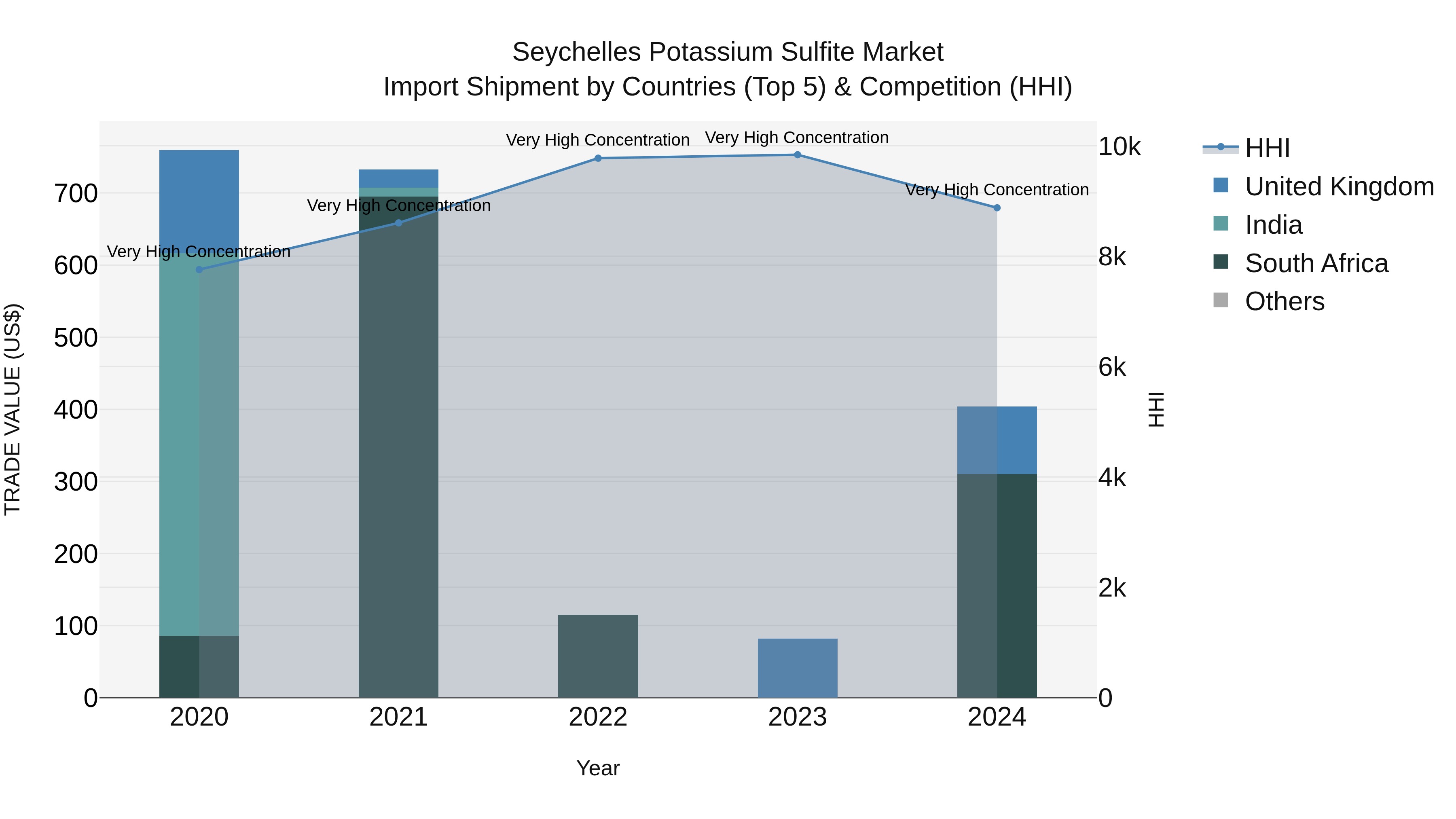 Seychelles Potassium Sulfite Market: Top 5 Importing Countries and Market Competition (HHI) Analysis