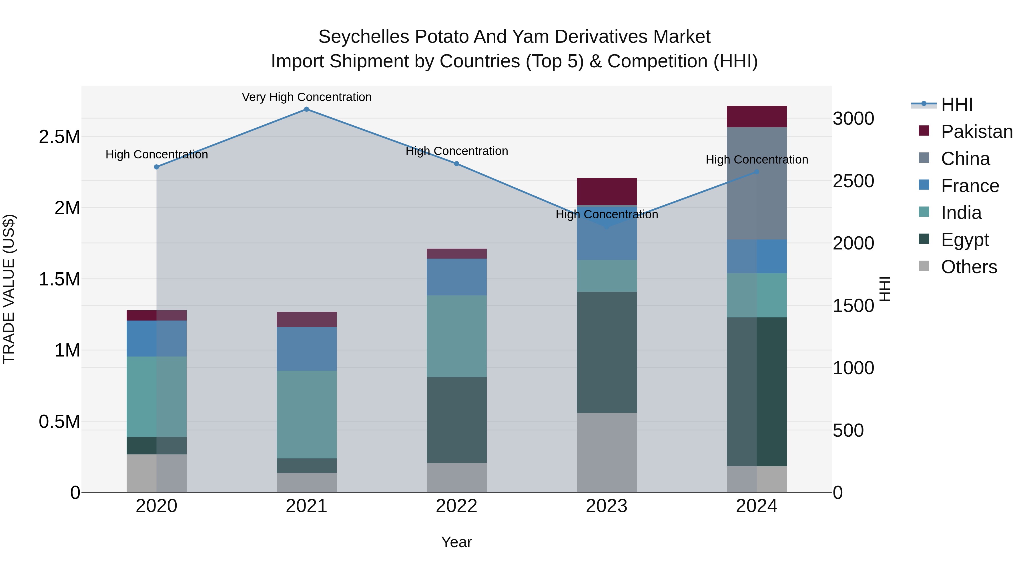 Seychelles Potato and Yam Derivatives Market: Top 5 Importing Countries and Market Competition (HHI) Analysis