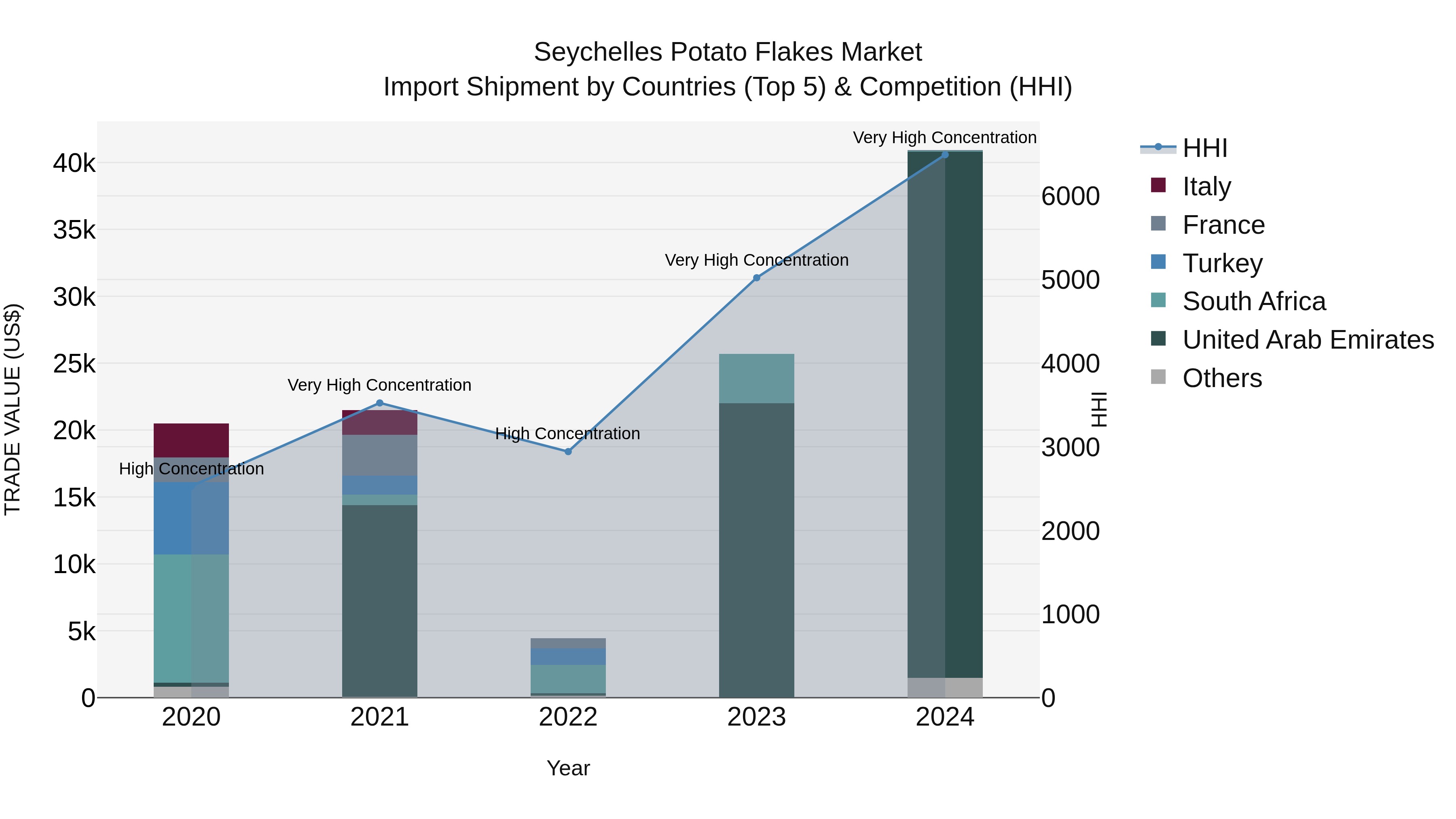 Seychelles Potato Flakes Market: Top 5 Importing Countries and Market Competition (HHI) Analysis