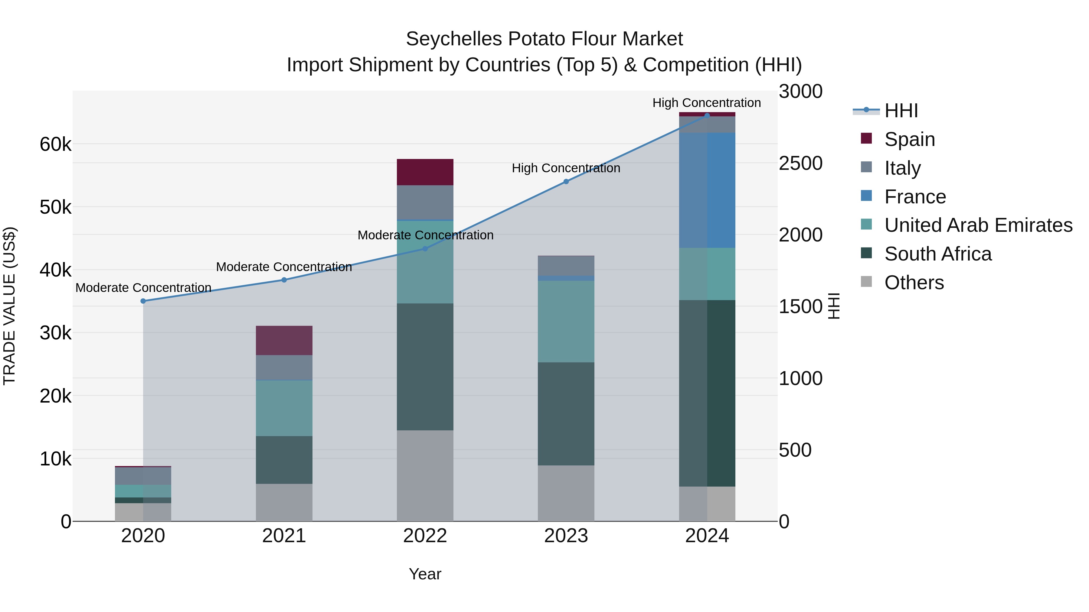 Seychelles Potato Flour Market: Top 5 Importing Countries and Market Competition (HHI) Analysis