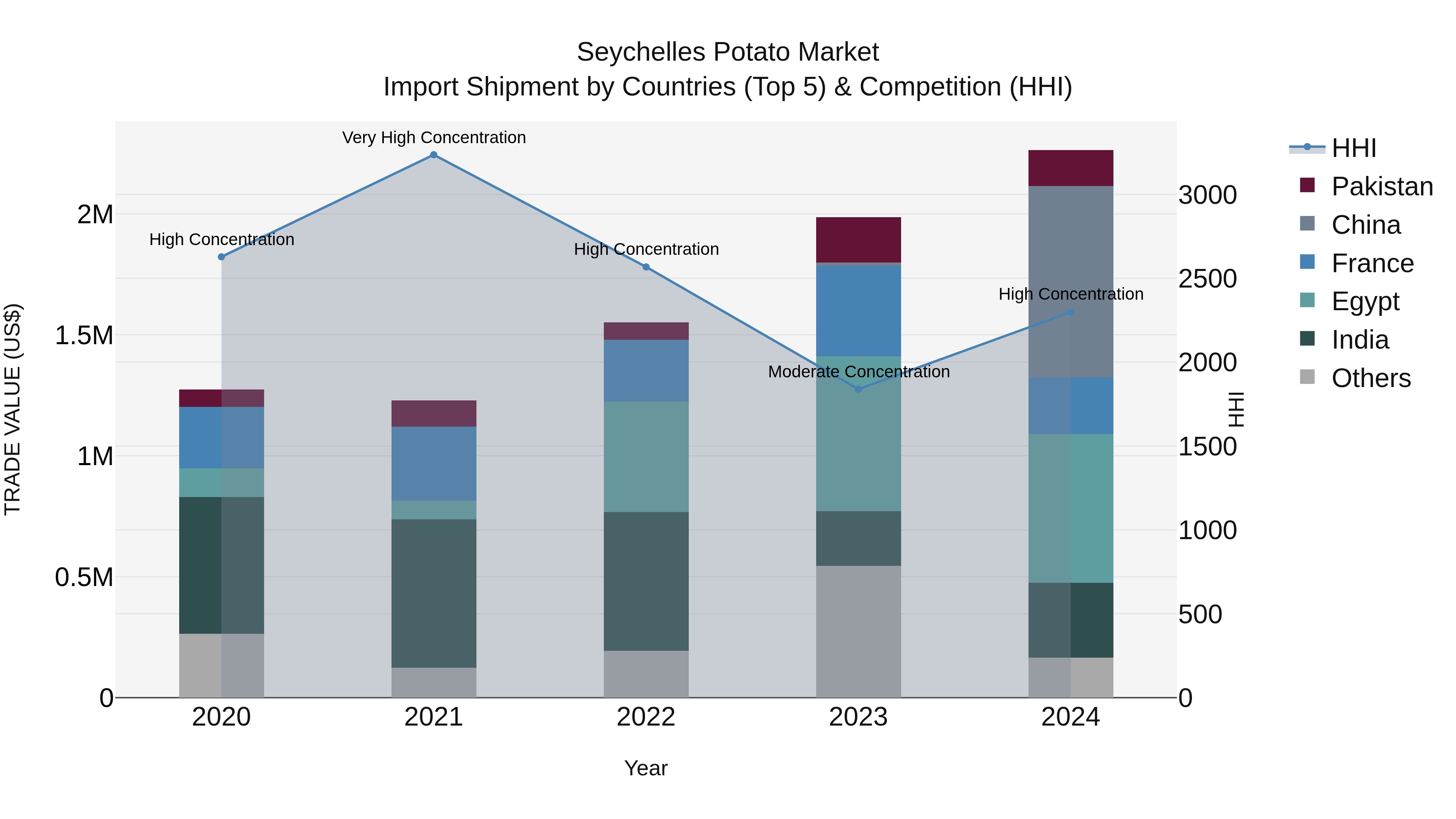 Seychelles Potato Market: Top 5 Importing Countries and Market Competition (HHI) Analysis