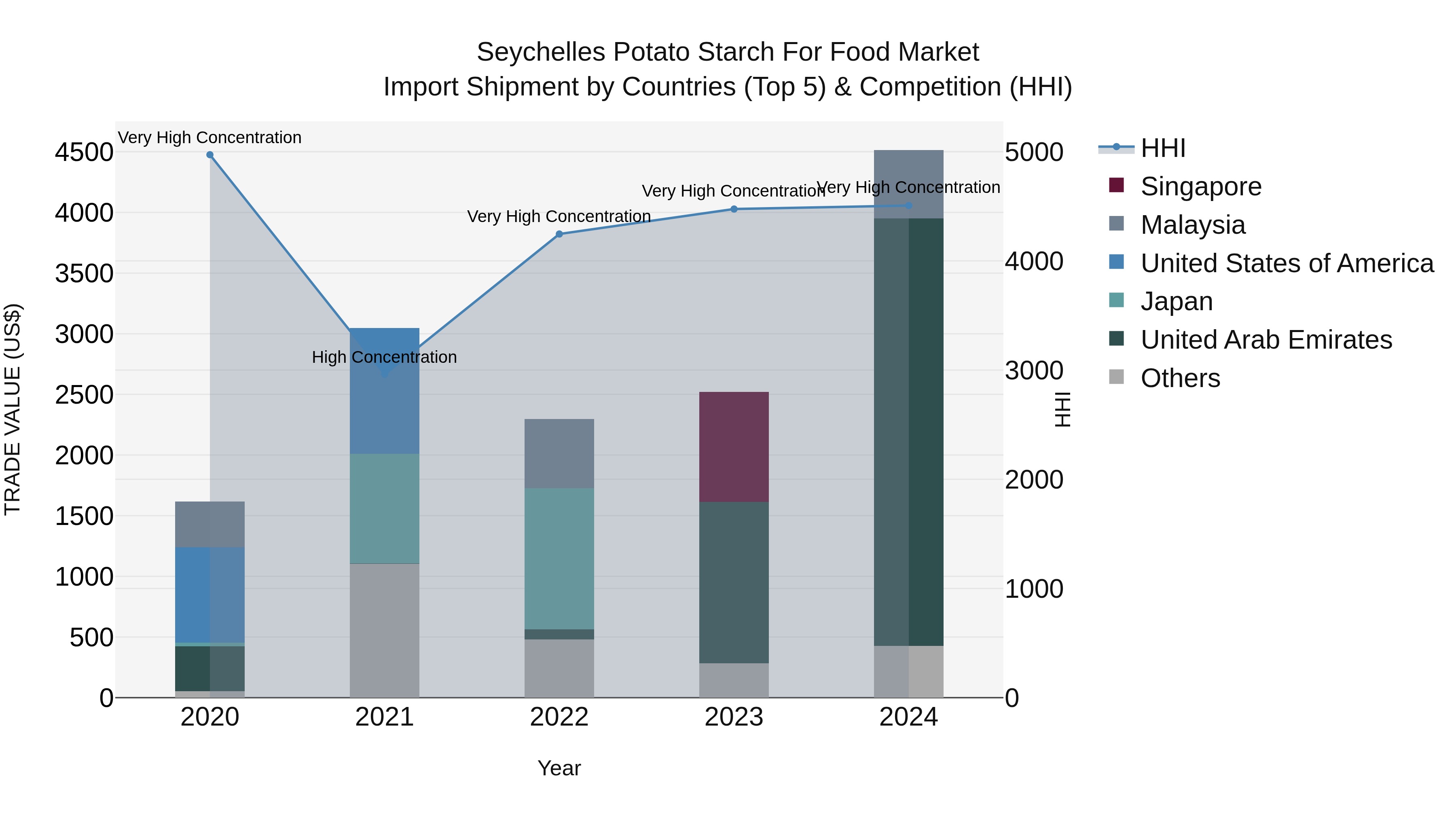 Seychelles Potato Starch for Food Market: Top 5 Importing Countries and Market Competition (HHI) Analysis