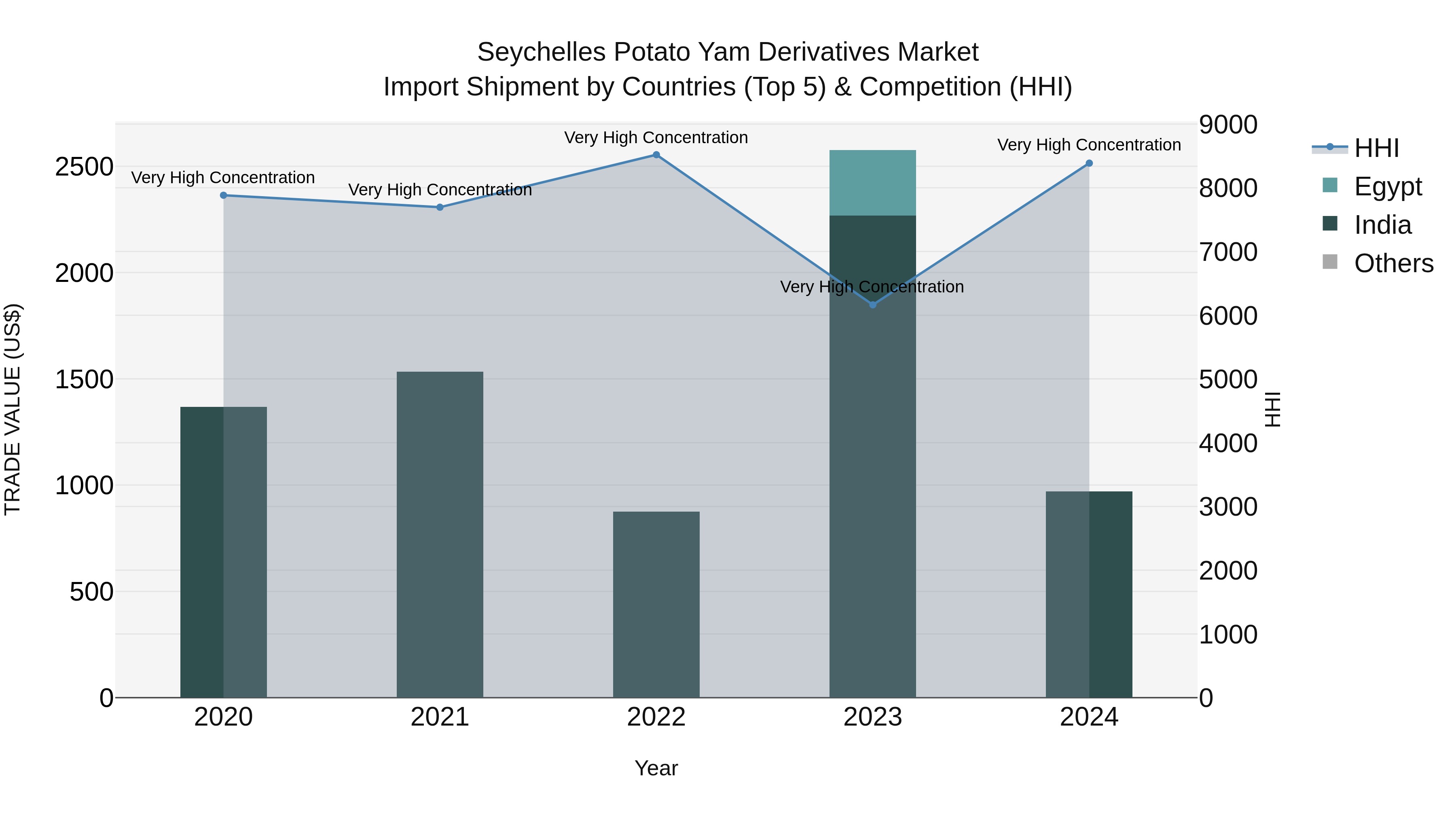 Seychelles Potato Yam Derivatives Market: Top 5 Importing Countries and Market Competition (HHI) Analysis