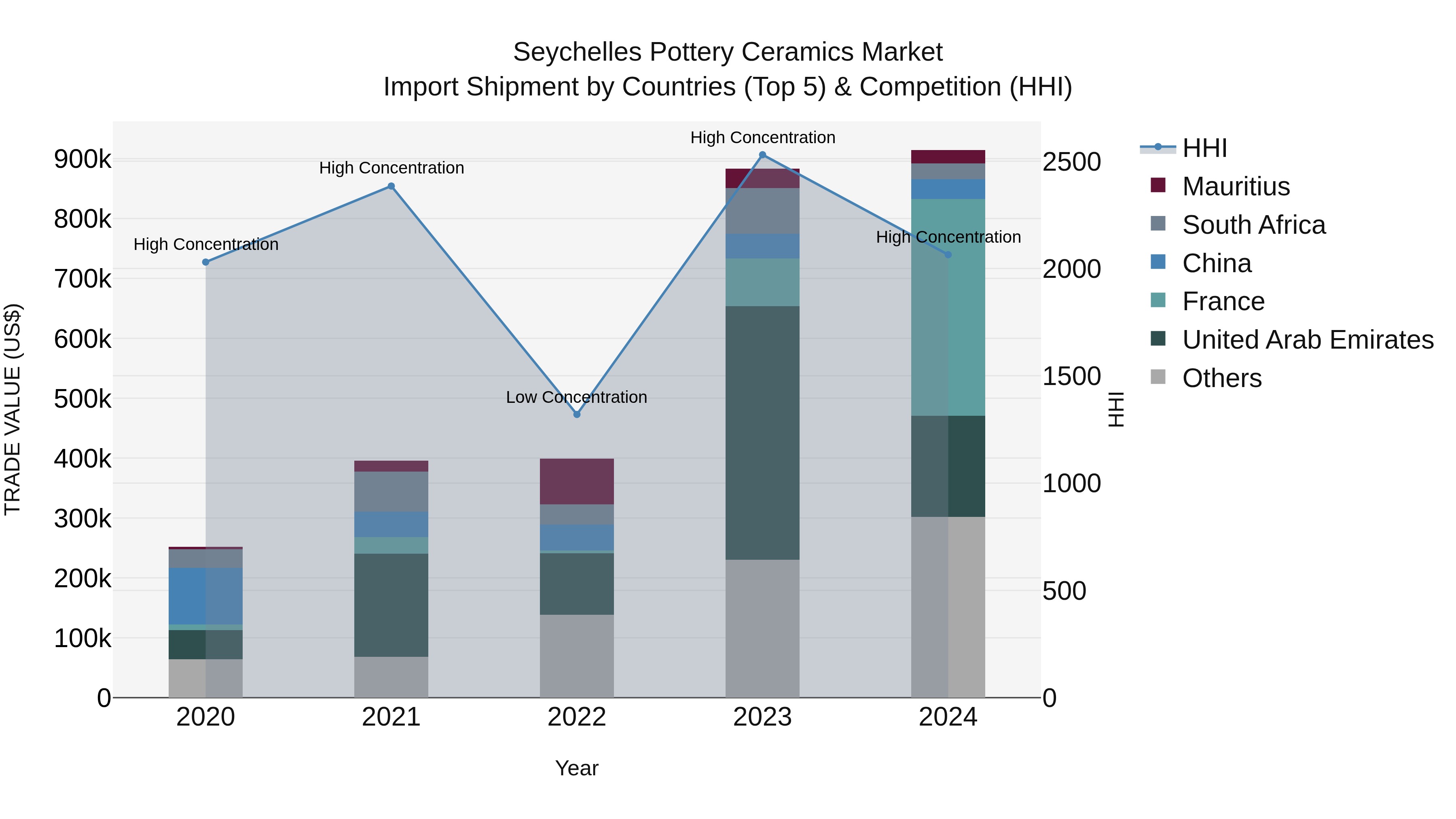 Seychelles Pottery Ceramics Market: Top 5 Importing Countries and Market Competition (HHI) Analysis