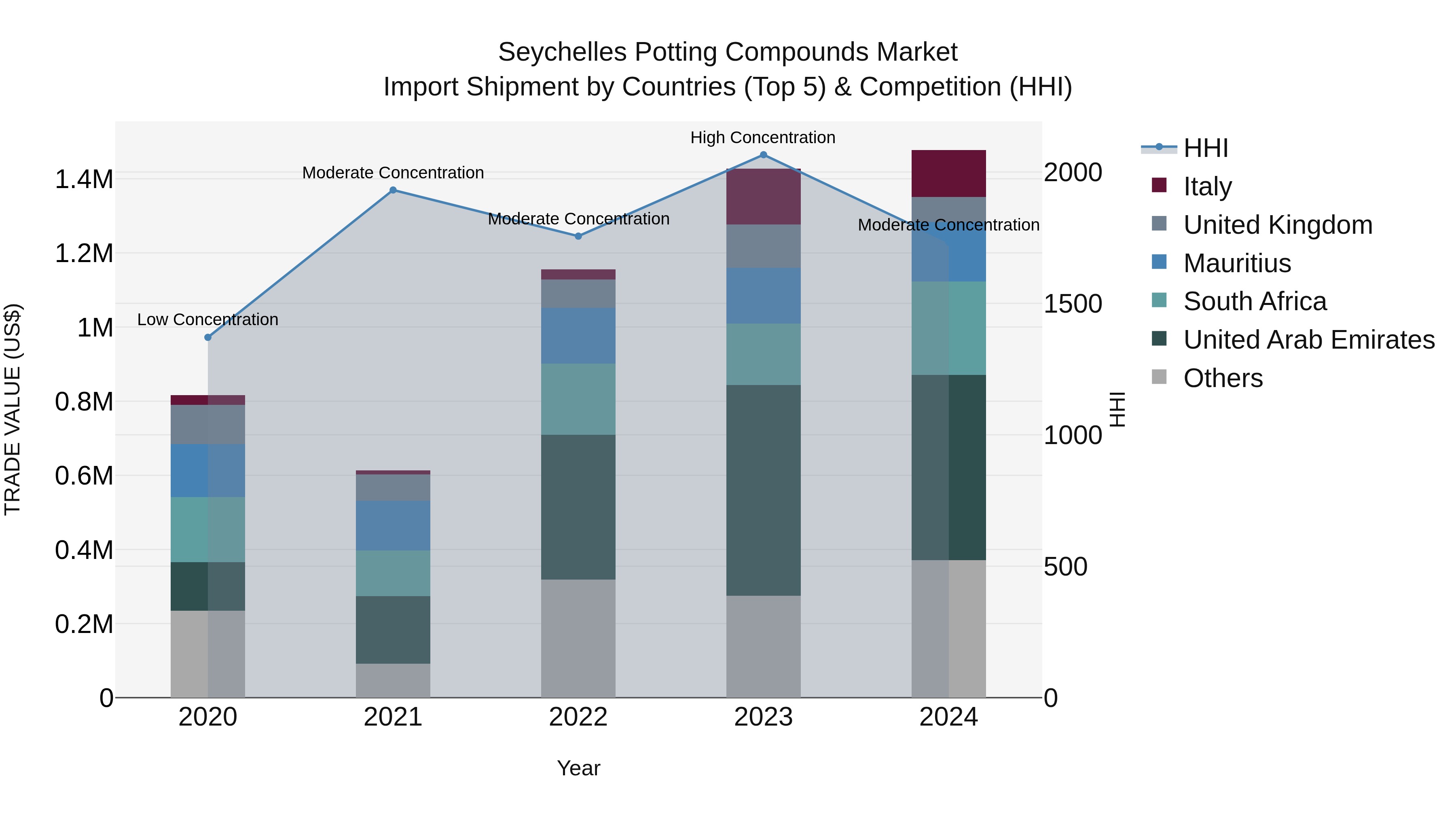 Seychelles Potting Compounds Market: Top 5 Importing Countries and Market Competition (HHI) Analysis