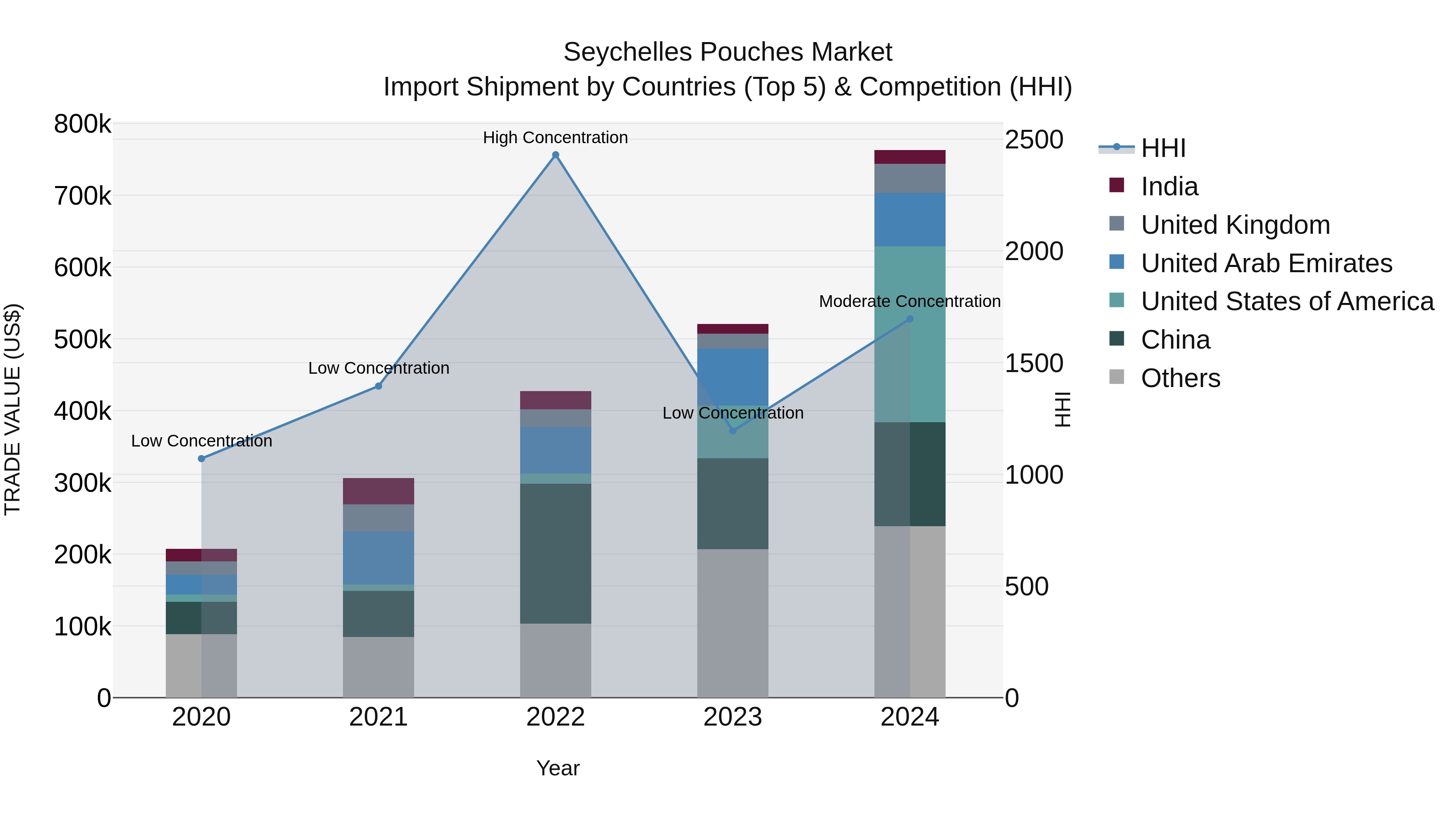 Seychelles Pouches Market: Top 5 Importing Countries and Market Competition (HHI) Analysis