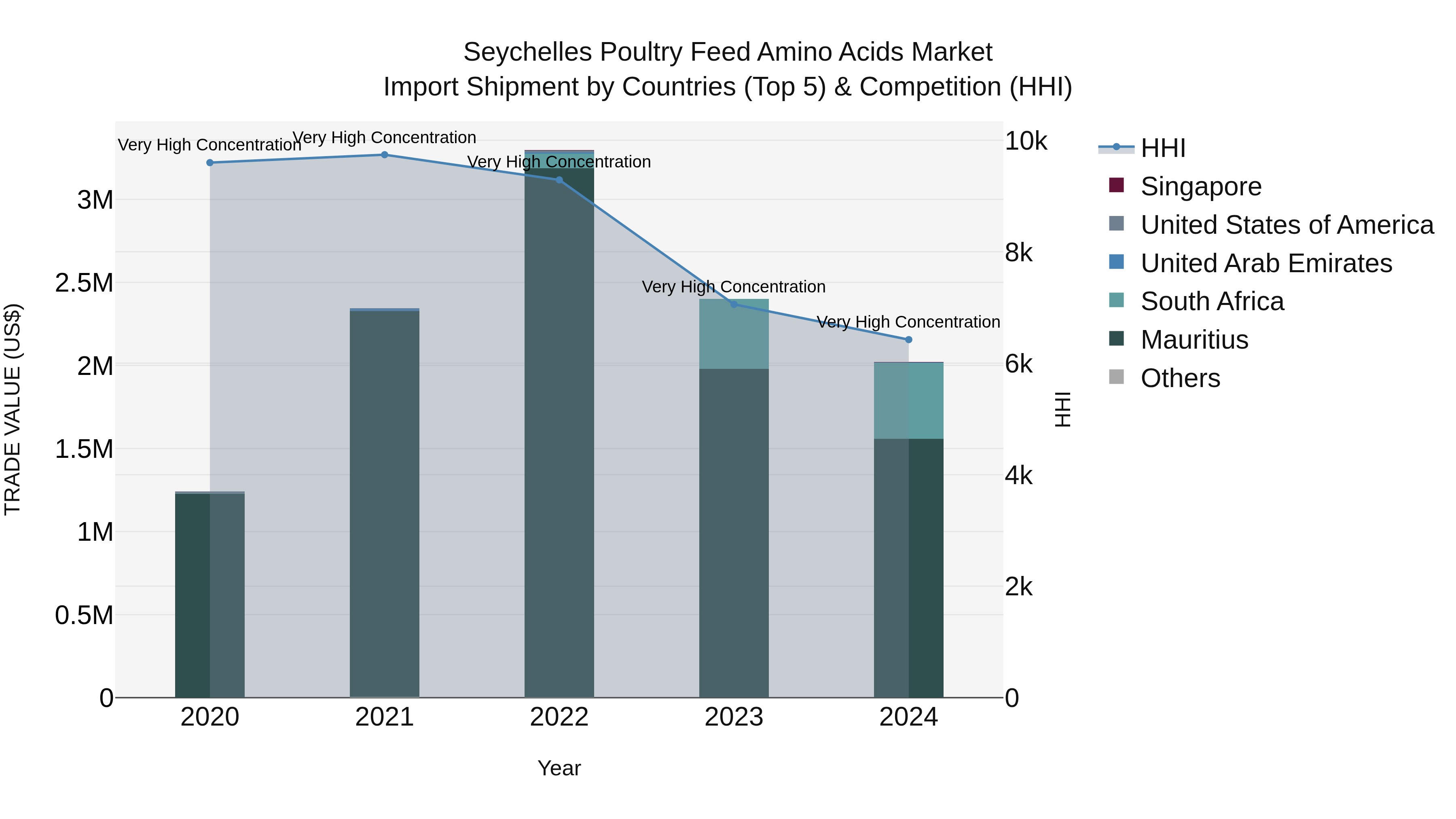 Seychelles Poultry Feed Amino Acids Market: Top 5 Importing Countries and Market Competition (HHI) Analysis