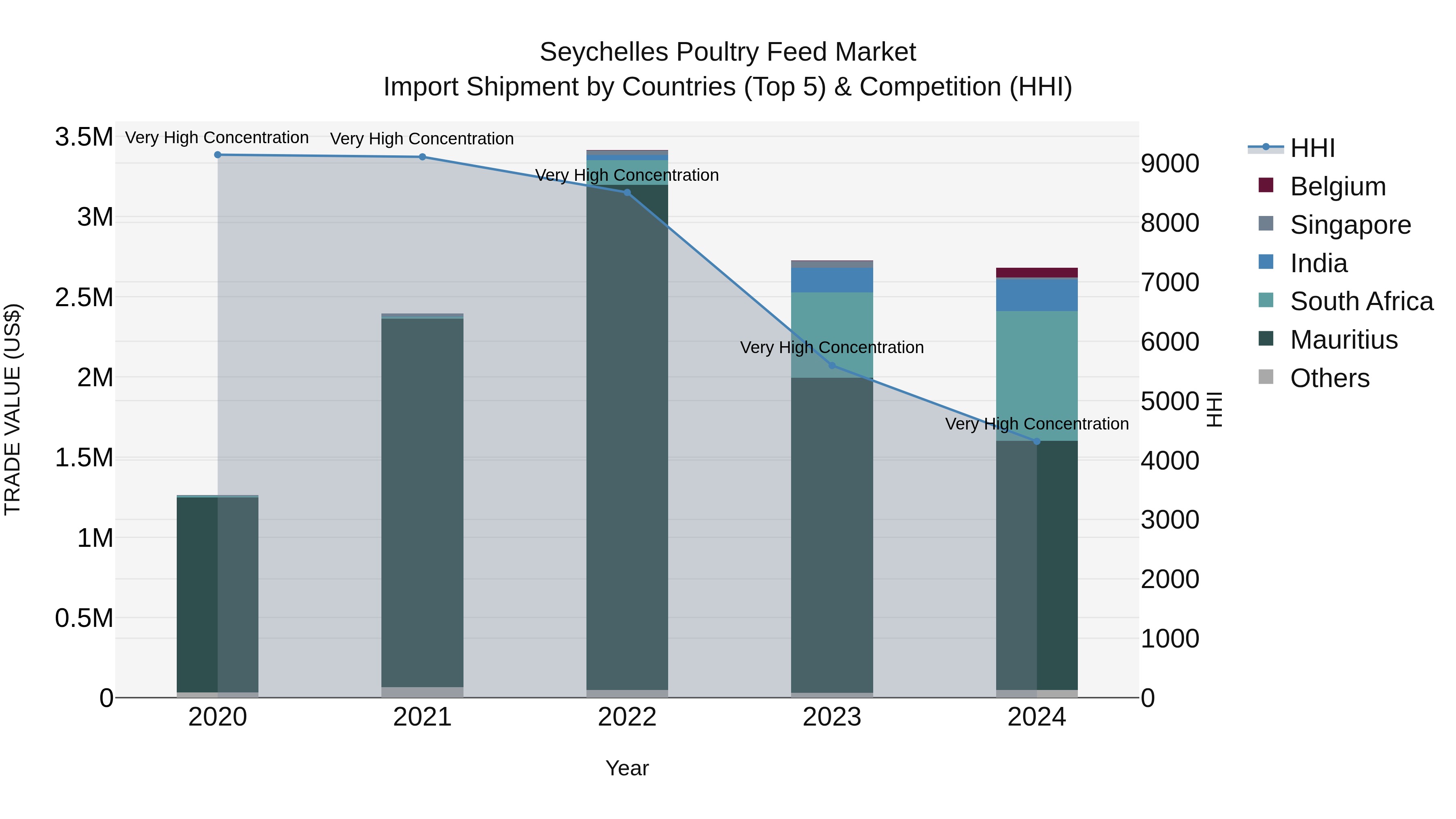 Seychelles Poultry Feed Market: Top 5 Importing Countries and Market Competition (HHI) Analysis
