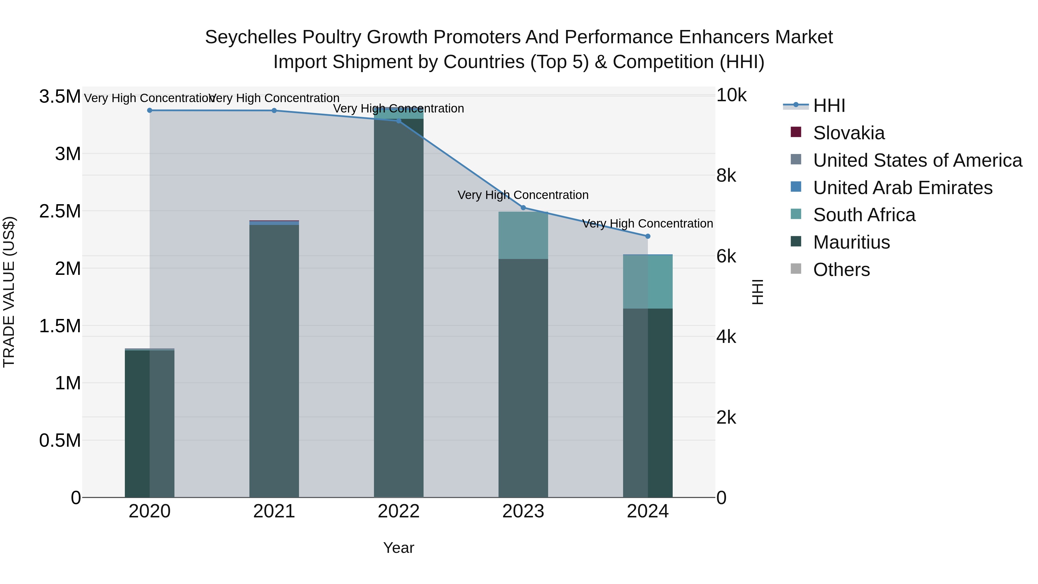 Seychelles Poultry Growth Promoters and Performance Enhancers Market: Top 5 Importing Countries and Market Competition (HHI) Analysis