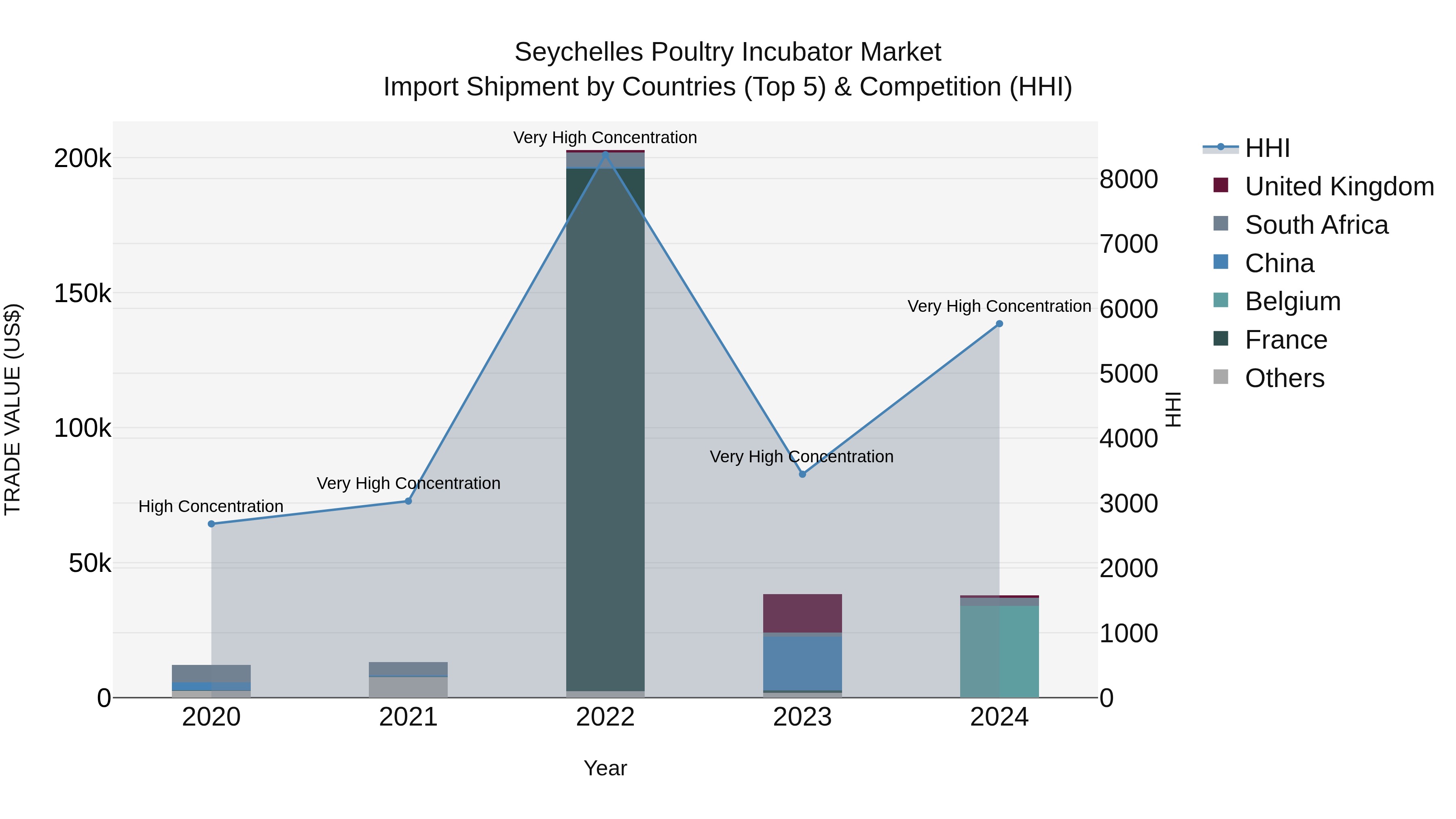 Seychelles Poultry Incubator Market: Top 5 Importing Countries and Market Competition (HHI) Analysis