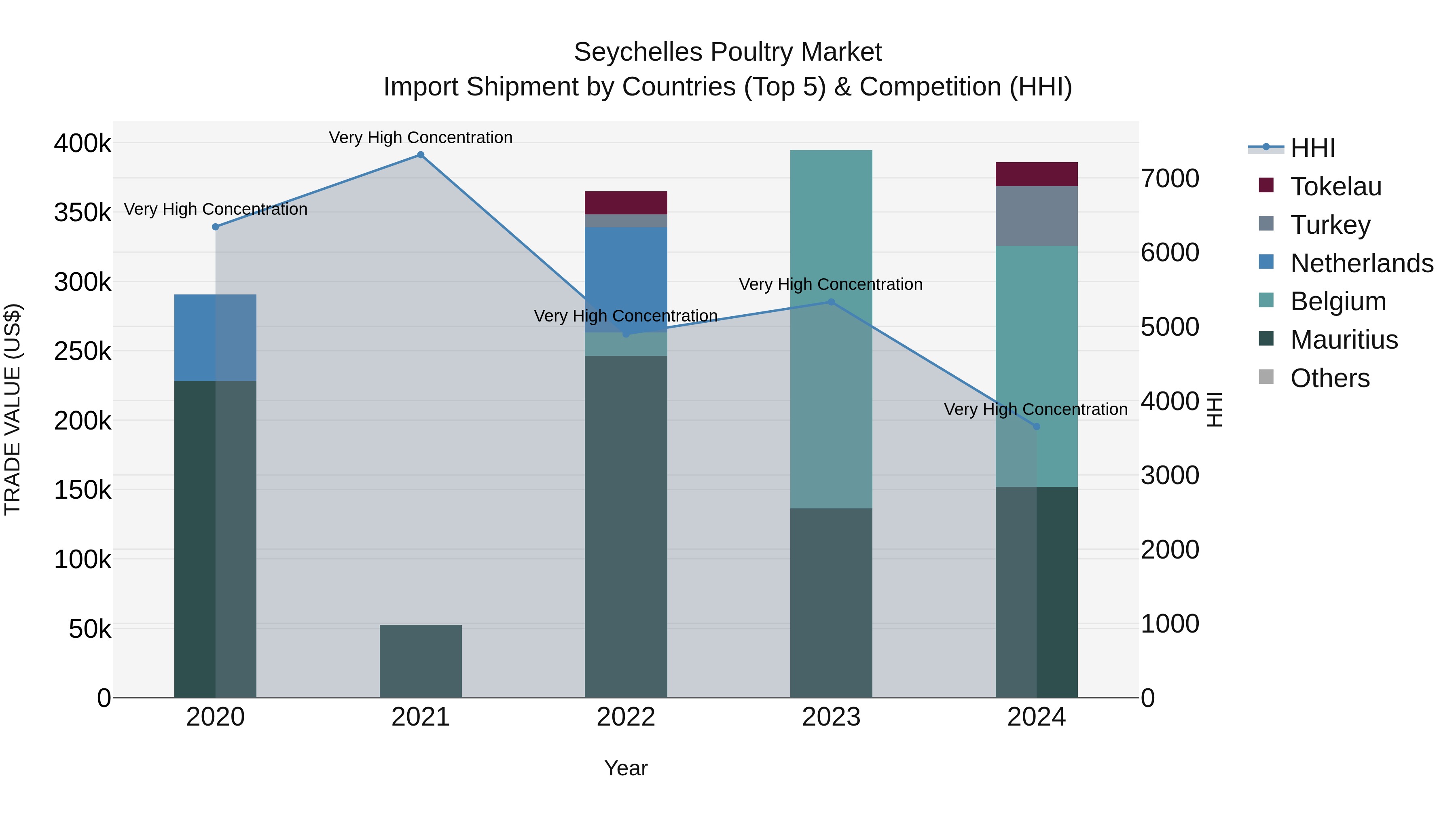 Seychelles Poultry Market: Top 5 Importing Countries and Market Competition (HHI) Analysis