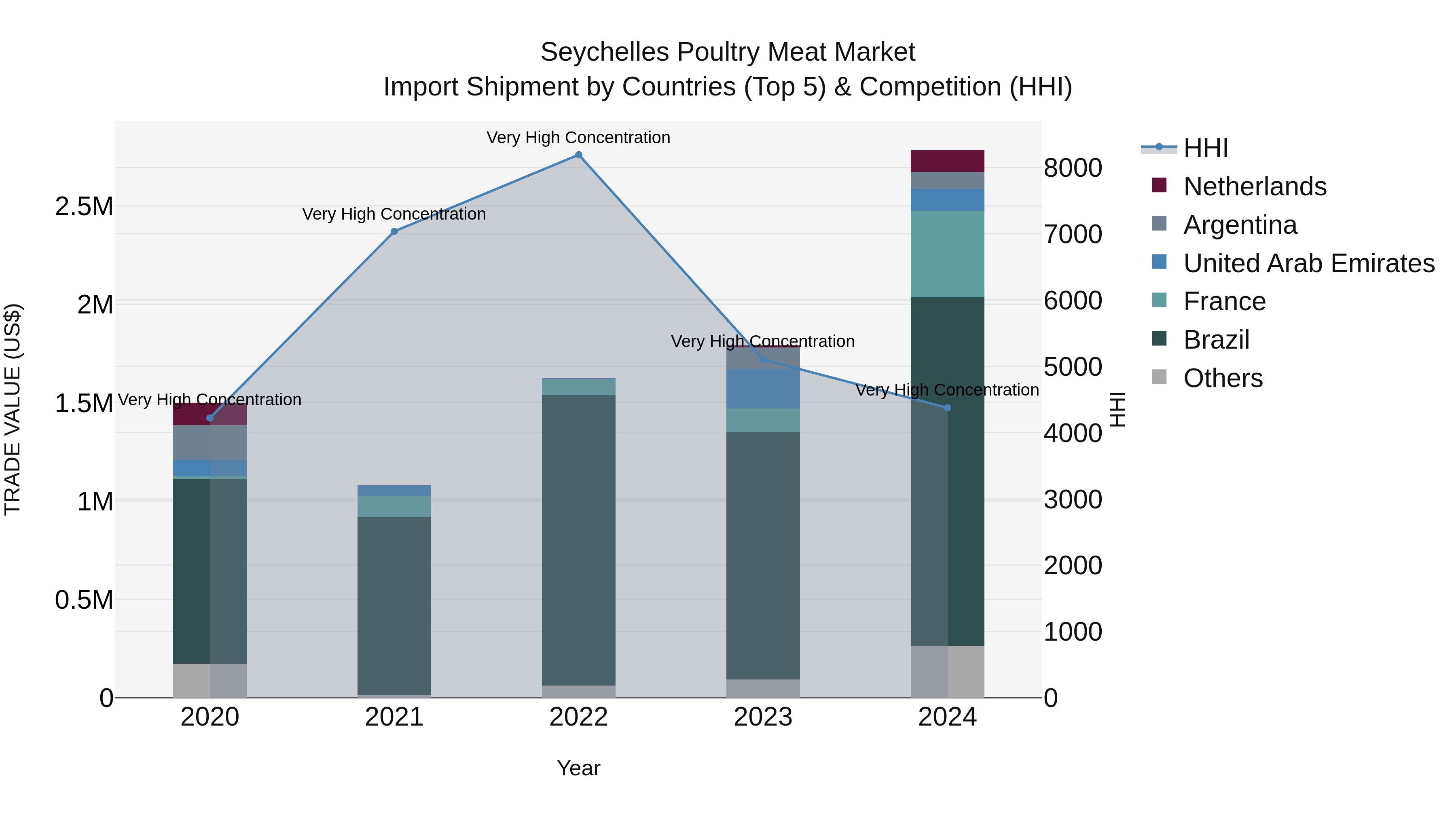 Seychelles Poultry Meat Market: Top 5 Importing Countries and Market Competition (HHI) Analysis