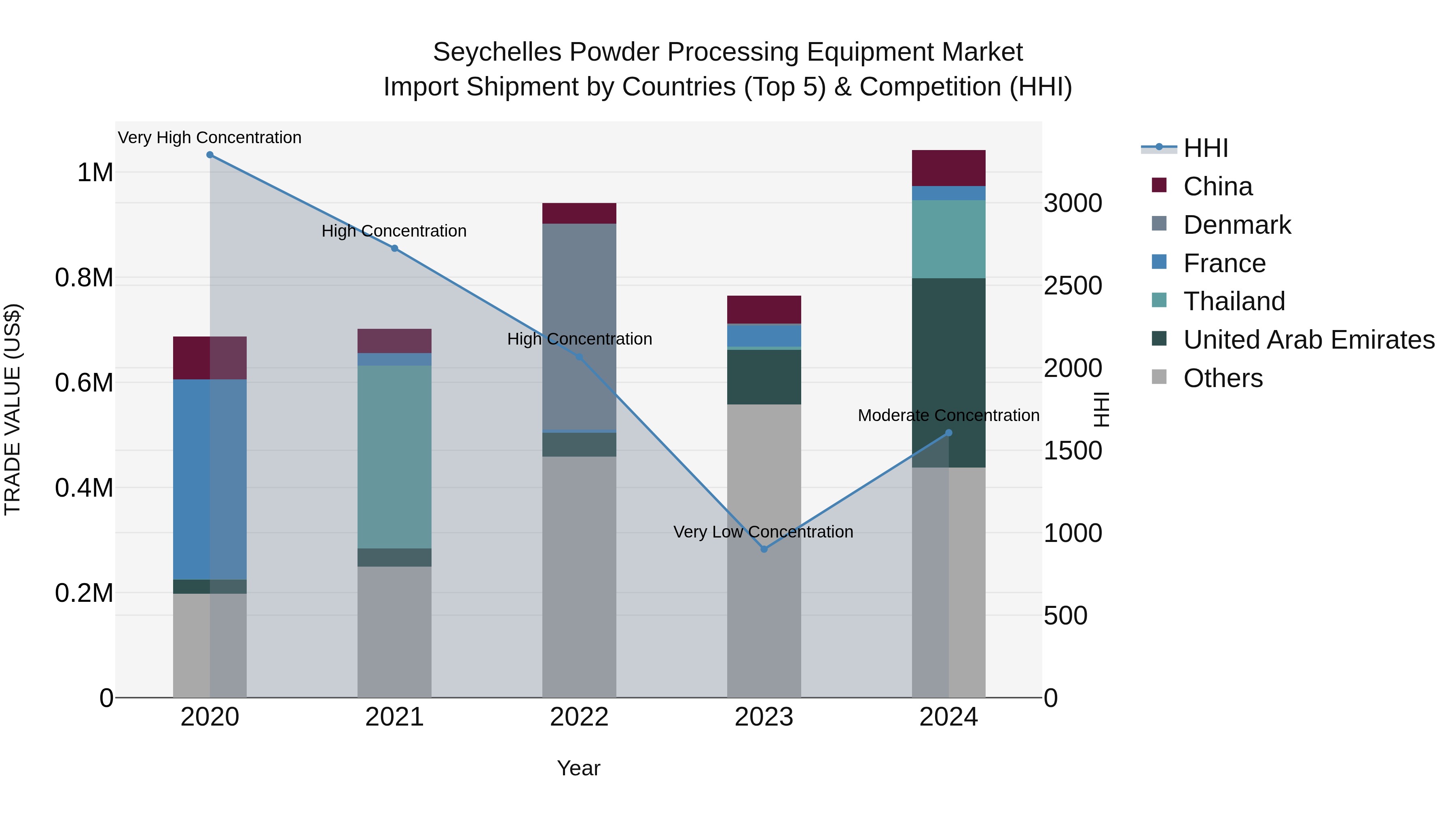 Seychelles Powder Processing Equipment Market: Top 5 Importing Countries and Market Competition (HHI) Analysis