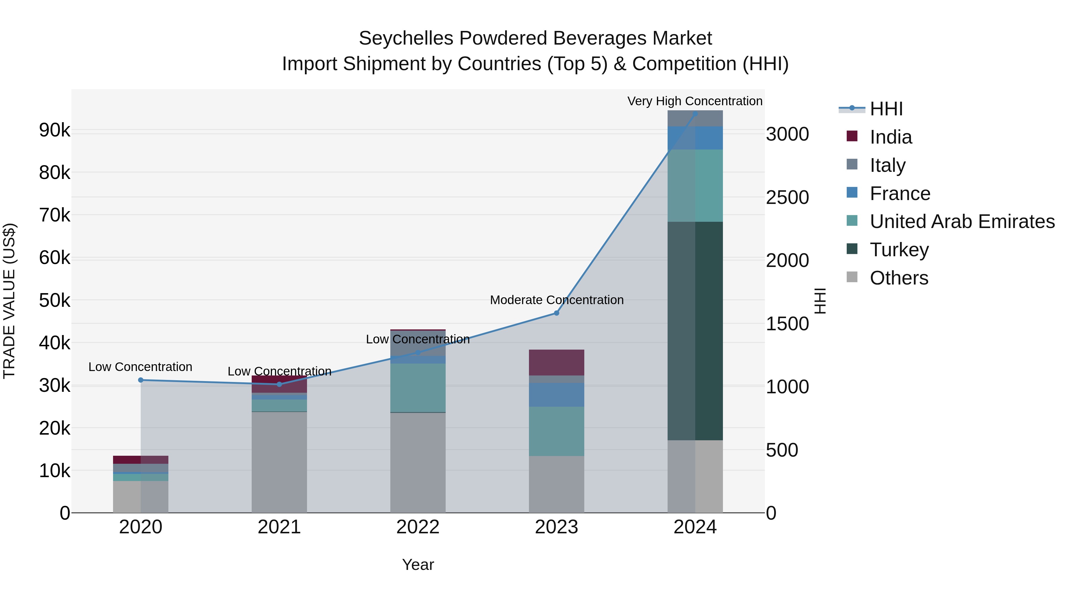 Seychelles Powdered Beverages Market: Top 5 Importing Countries and Market Competition (HHI) Analysis