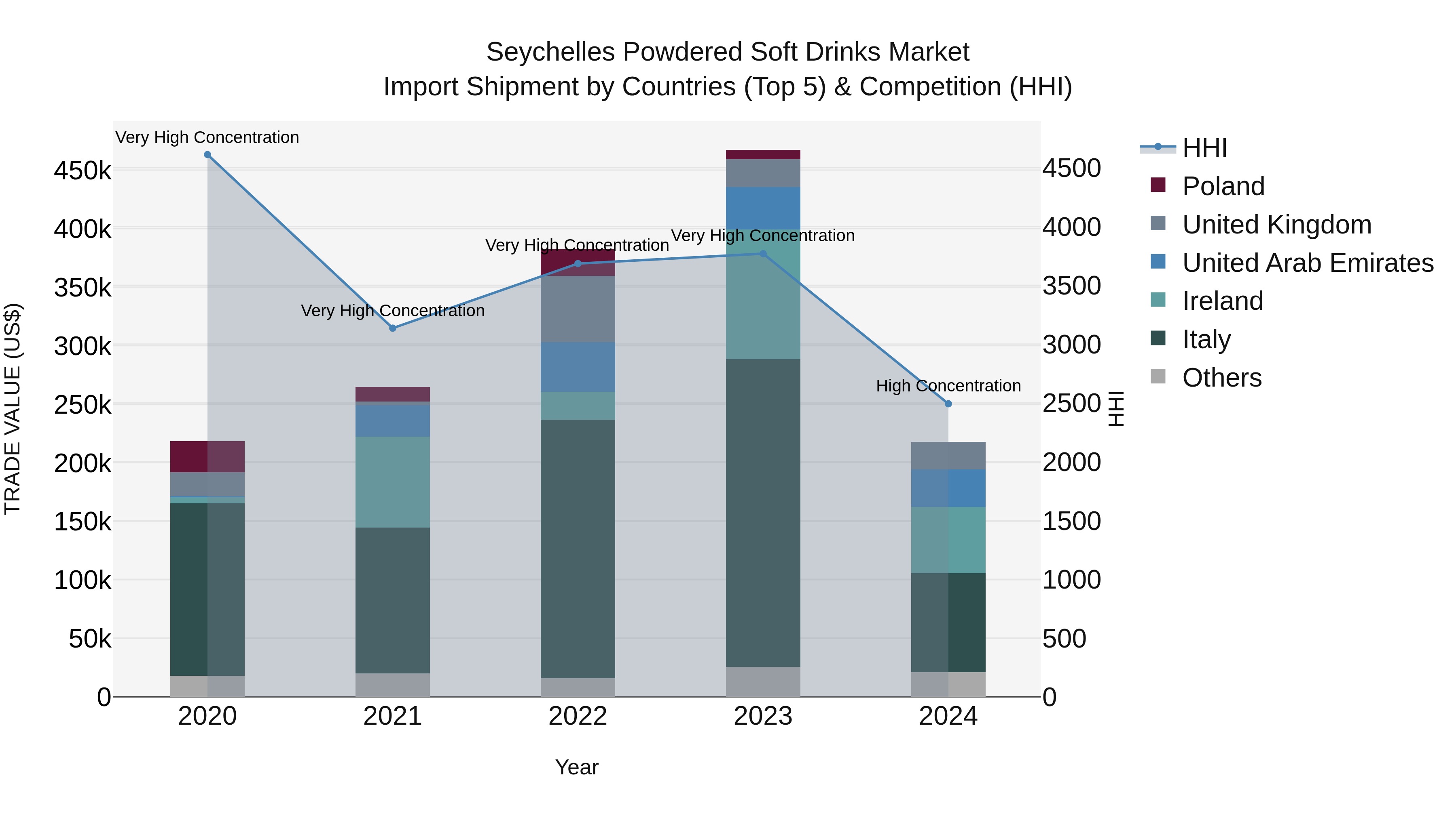 Seychelles Powdered Soft Drinks Market: Top 5 Importing Countries and Market Competition (HHI) Analysis