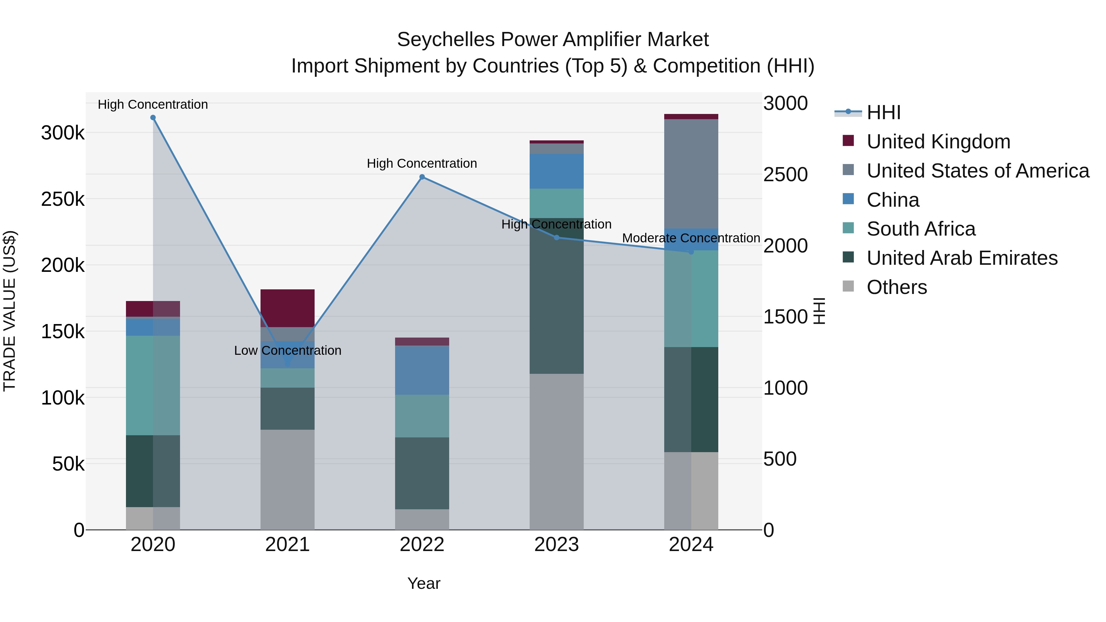 Seychelles Power Amplifier Market: Top 5 Importing Countries and Market Competition (HHI) Analysis