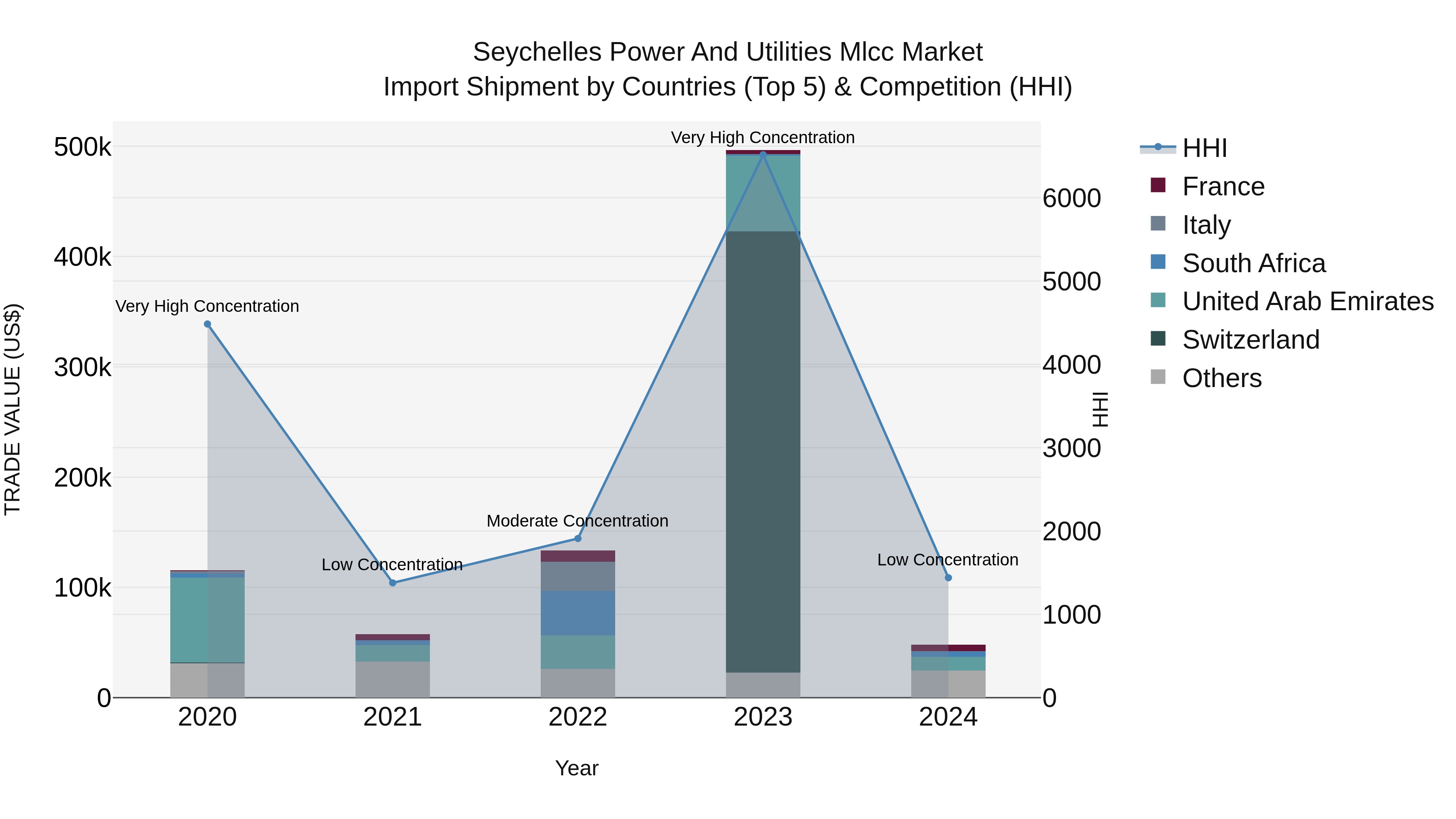Seychelles Power and Utilities Mlcc Market: Top 5 Importing Countries and Market Competition (HHI) Analysis