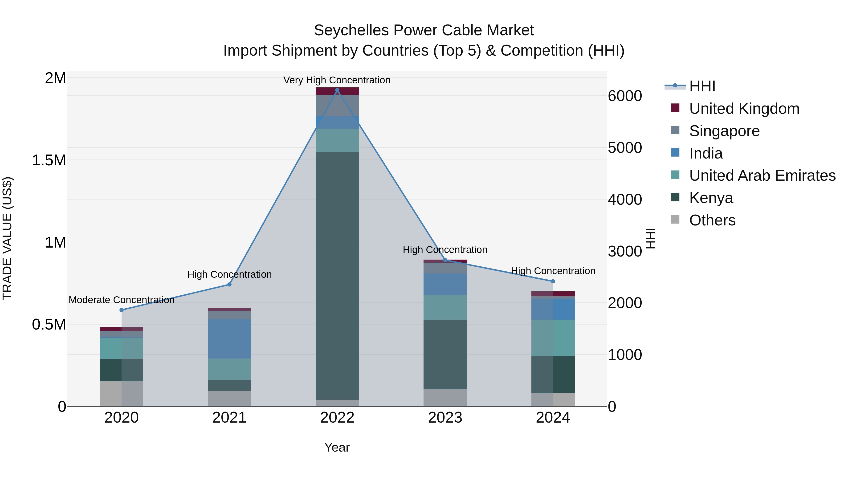 Seychelles Power Cable Market: Top 5 Importing Countries and Market Competition (HHI) Analysis