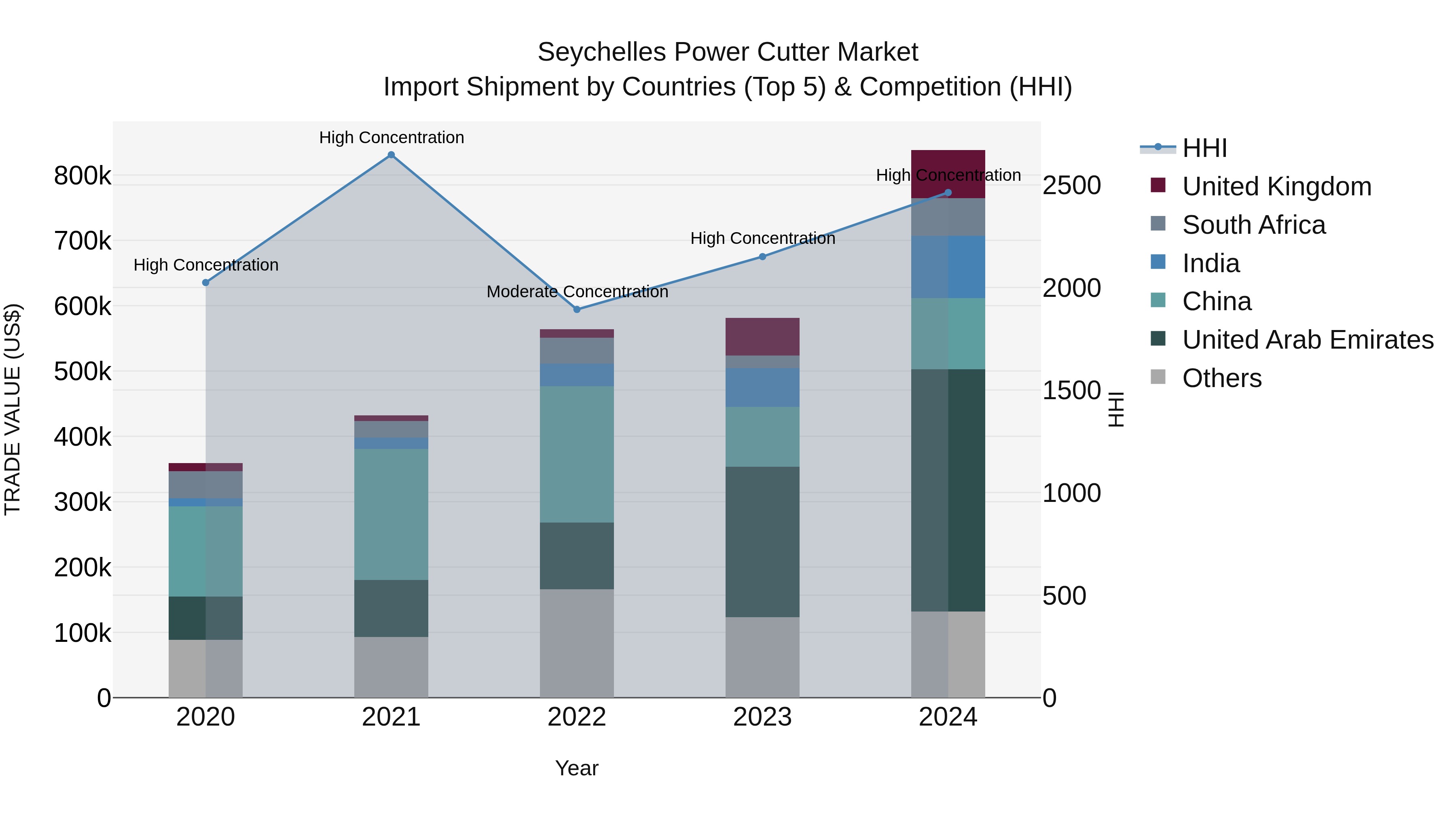 Seychelles Power Cutter Market: Top 5 Importing Countries and Market Competition (HHI) Analysis