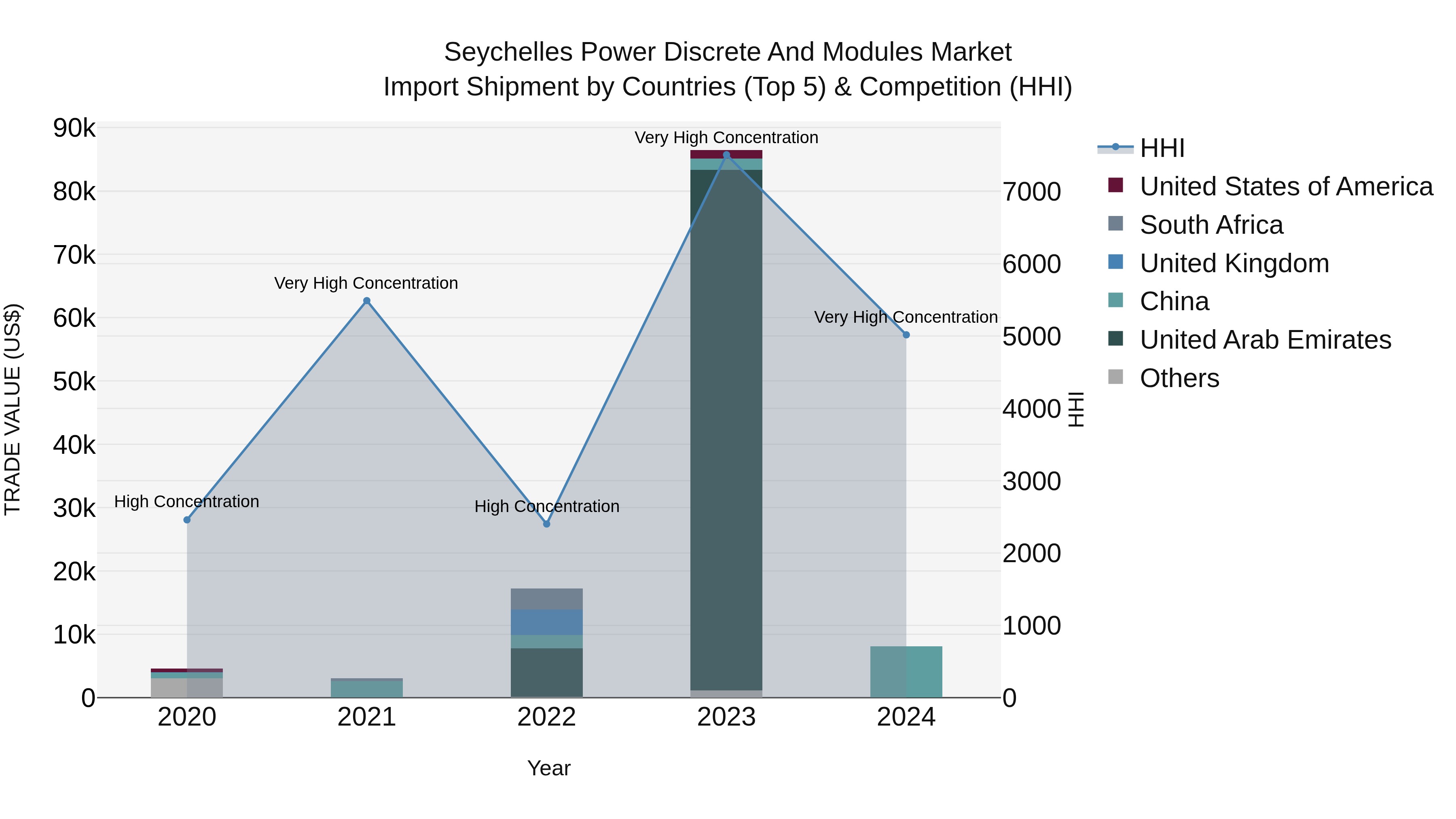 Seychelles Power Discrete and Modules Market: Top 5 Importing Countries and Market Competition (HHI) Analysis