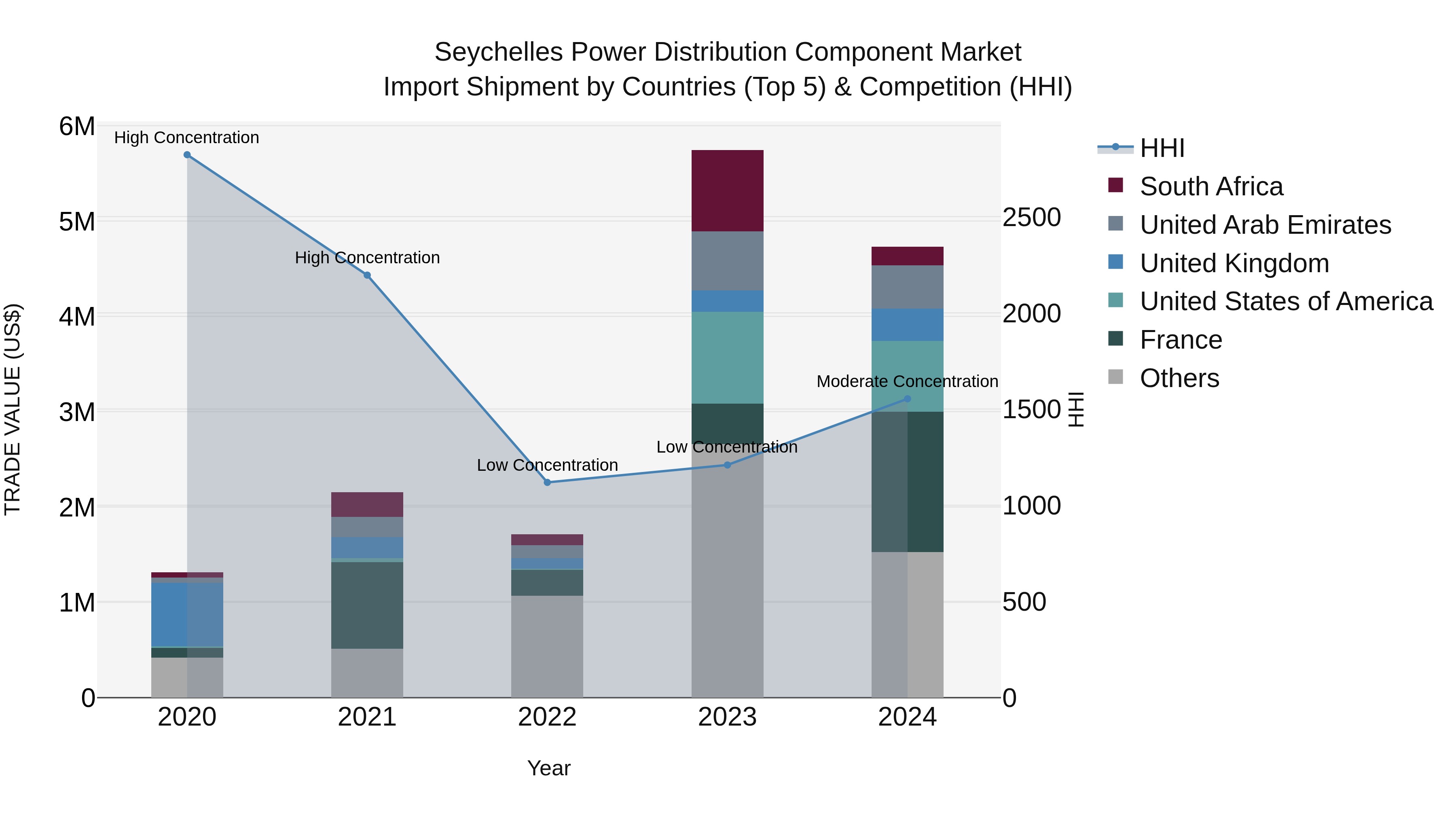 Seychelles Power Distribution Component Market: Top 5 Importing Countries and Market Competition (HHI) Analysis