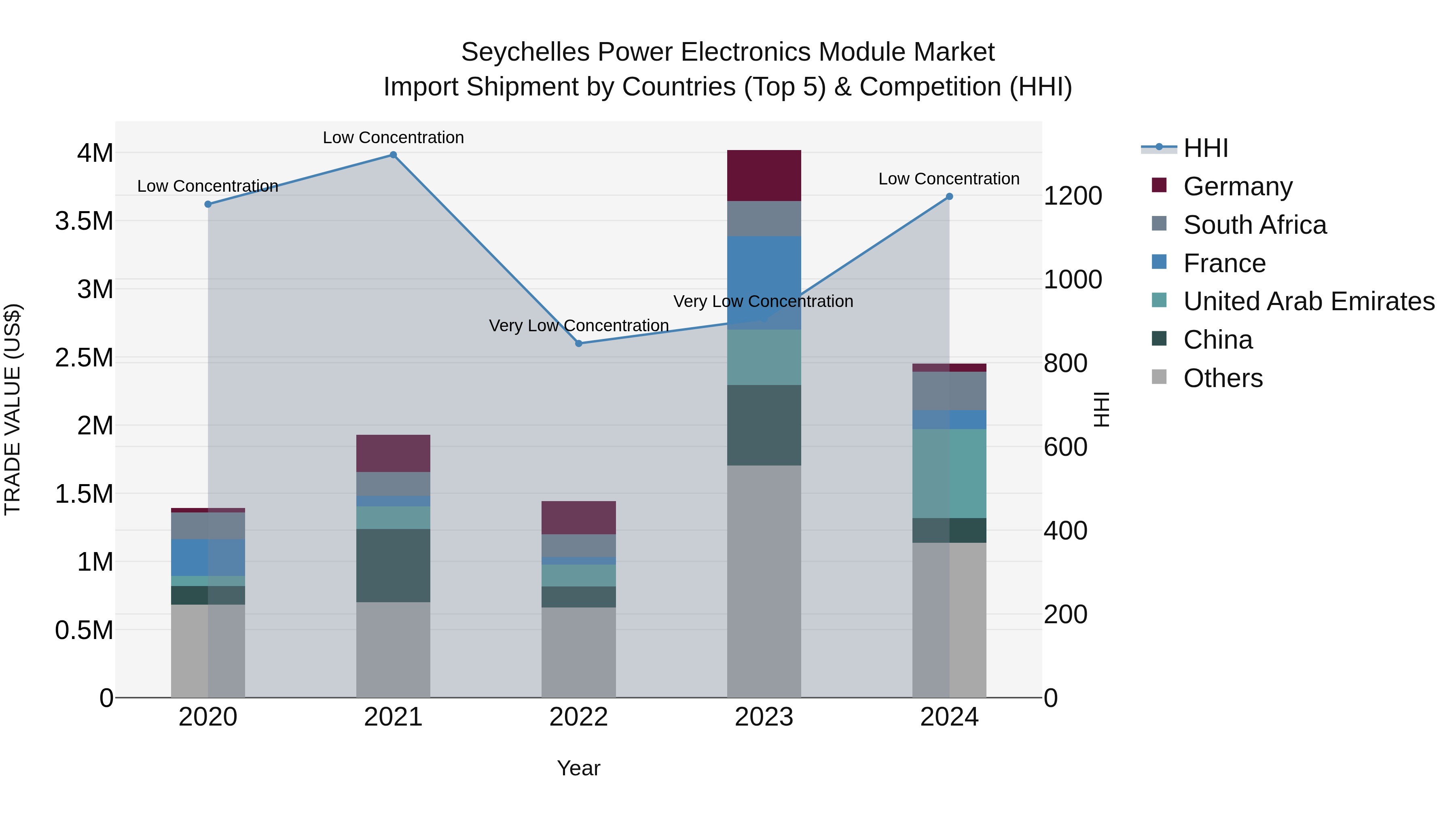 Seychelles Power Electronics Module Market: Top 5 Importing Countries and Market Competition (HHI) Analysis