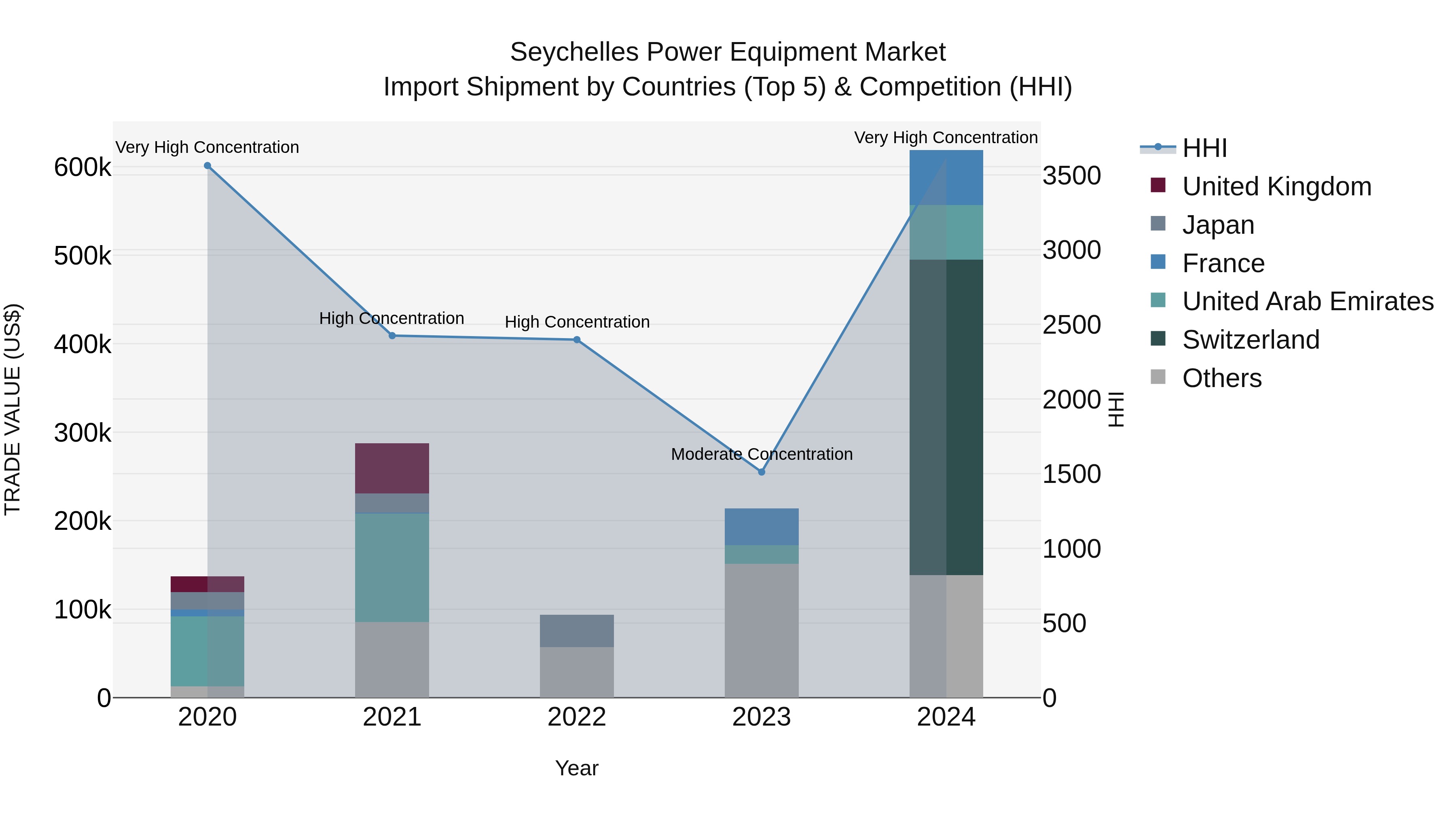 Seychelles Power Equipment Market: Top 5 Importing Countries and Market Competition (HHI) Analysis