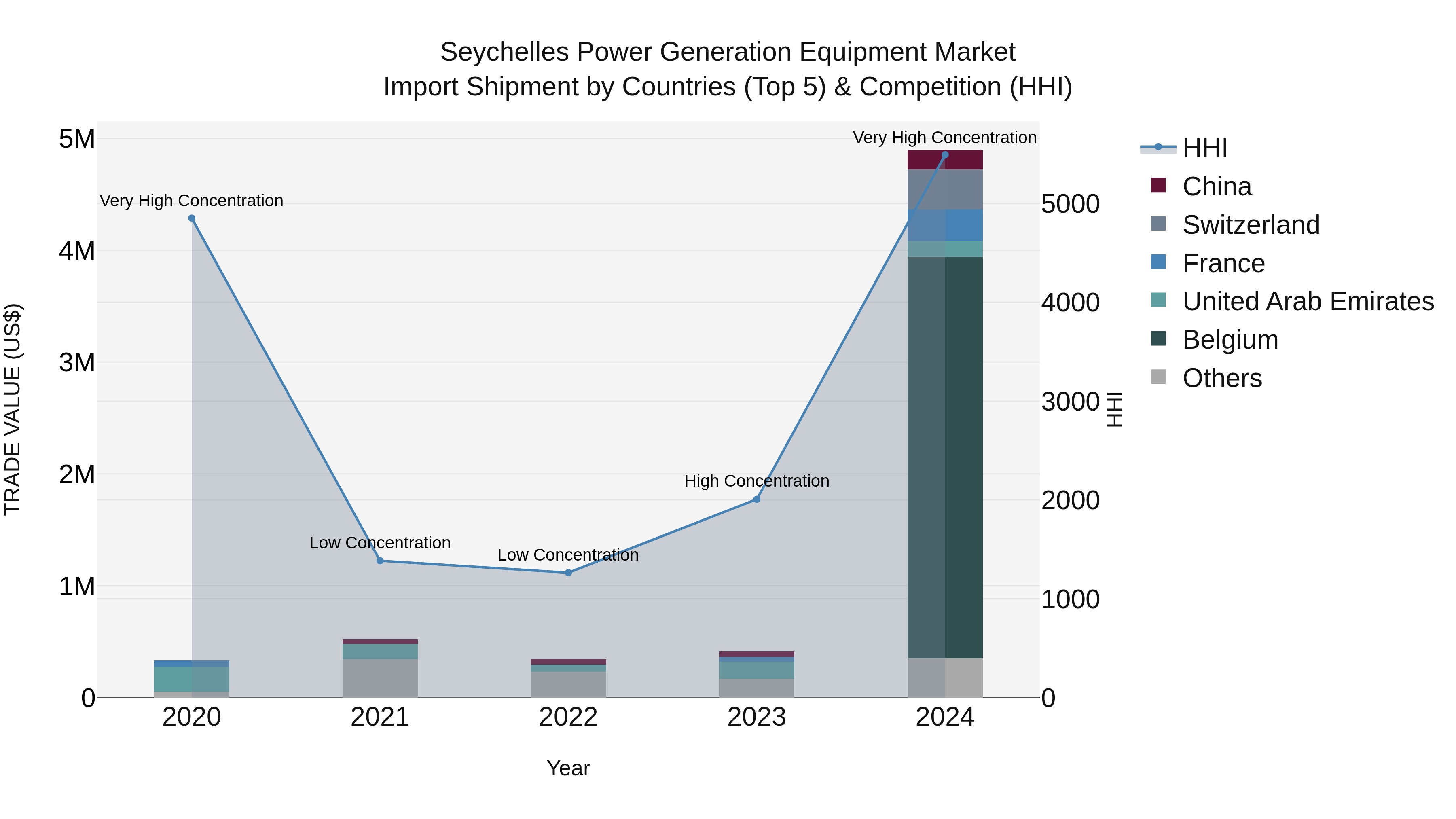 Seychelles Power Generation Equipment Market: Top 5 Importing Countries and Market Competition (HHI) Analysis