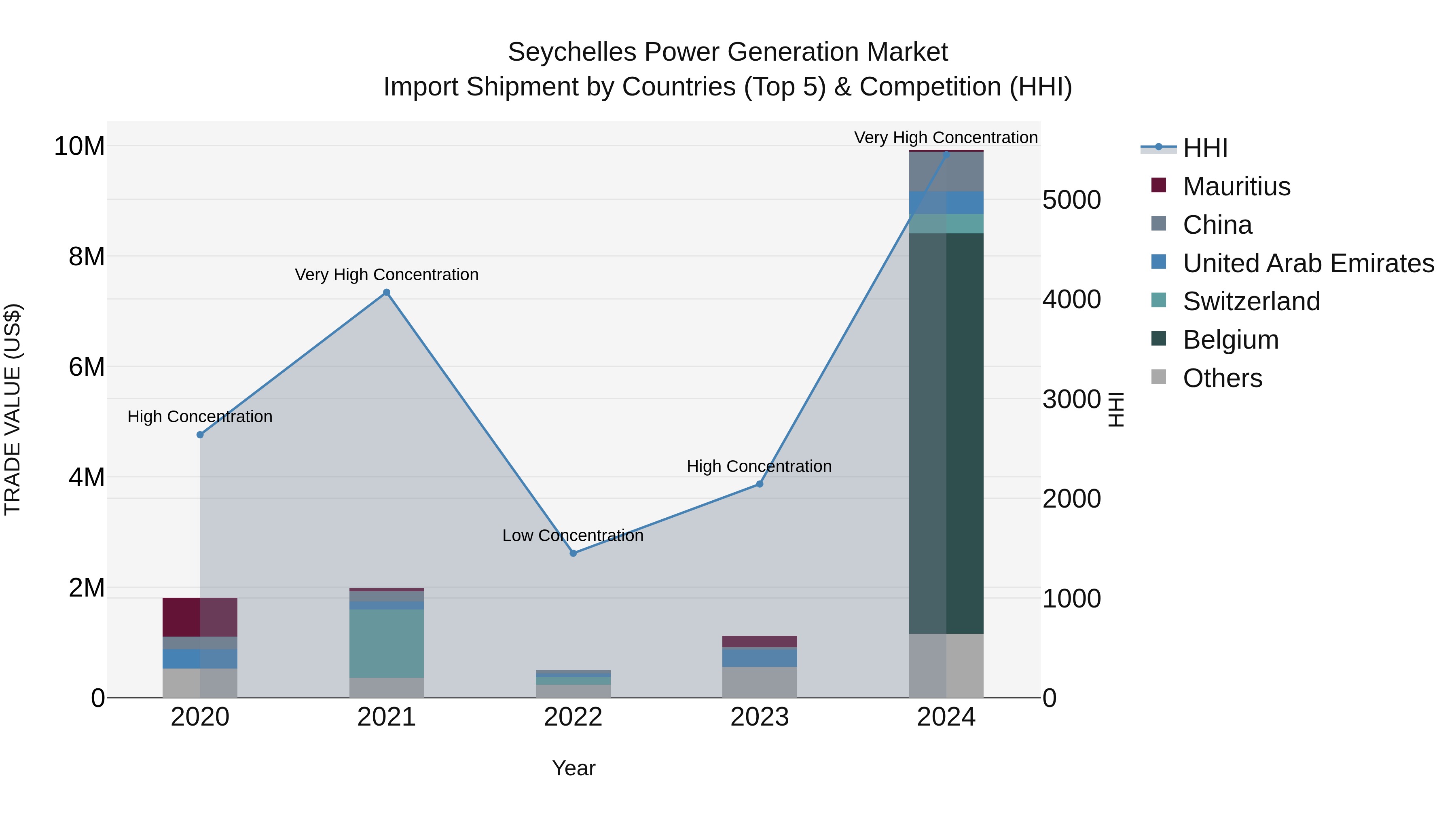 Seychelles Power Generation Market: Top 5 Importing Countries and Market Competition (HHI) Analysis
