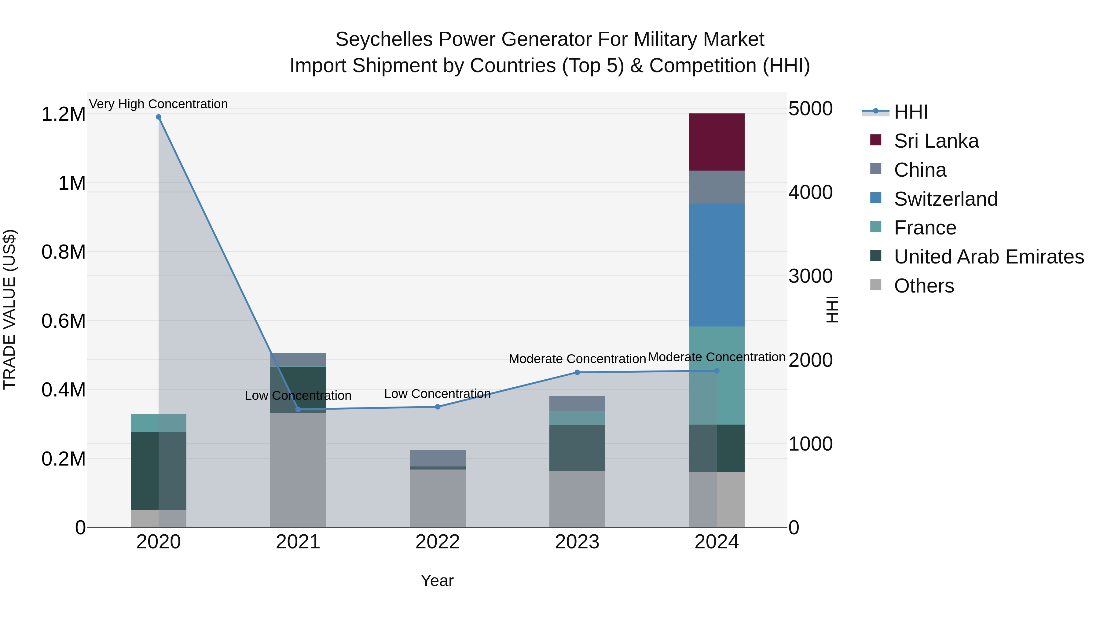 Seychelles Power Generator for Military Market: Top 5 Importing Countries and Market Competition (HHI) Analysis