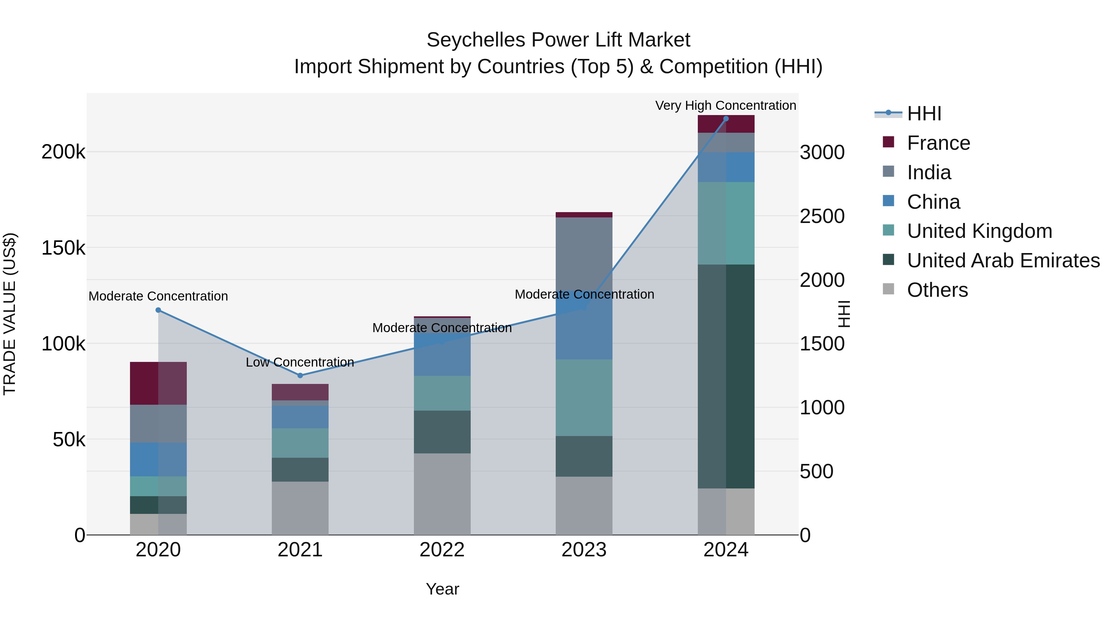 Seychelles Power Lift Market: Top 5 Importing Countries and Market Competition (HHI) Analysis