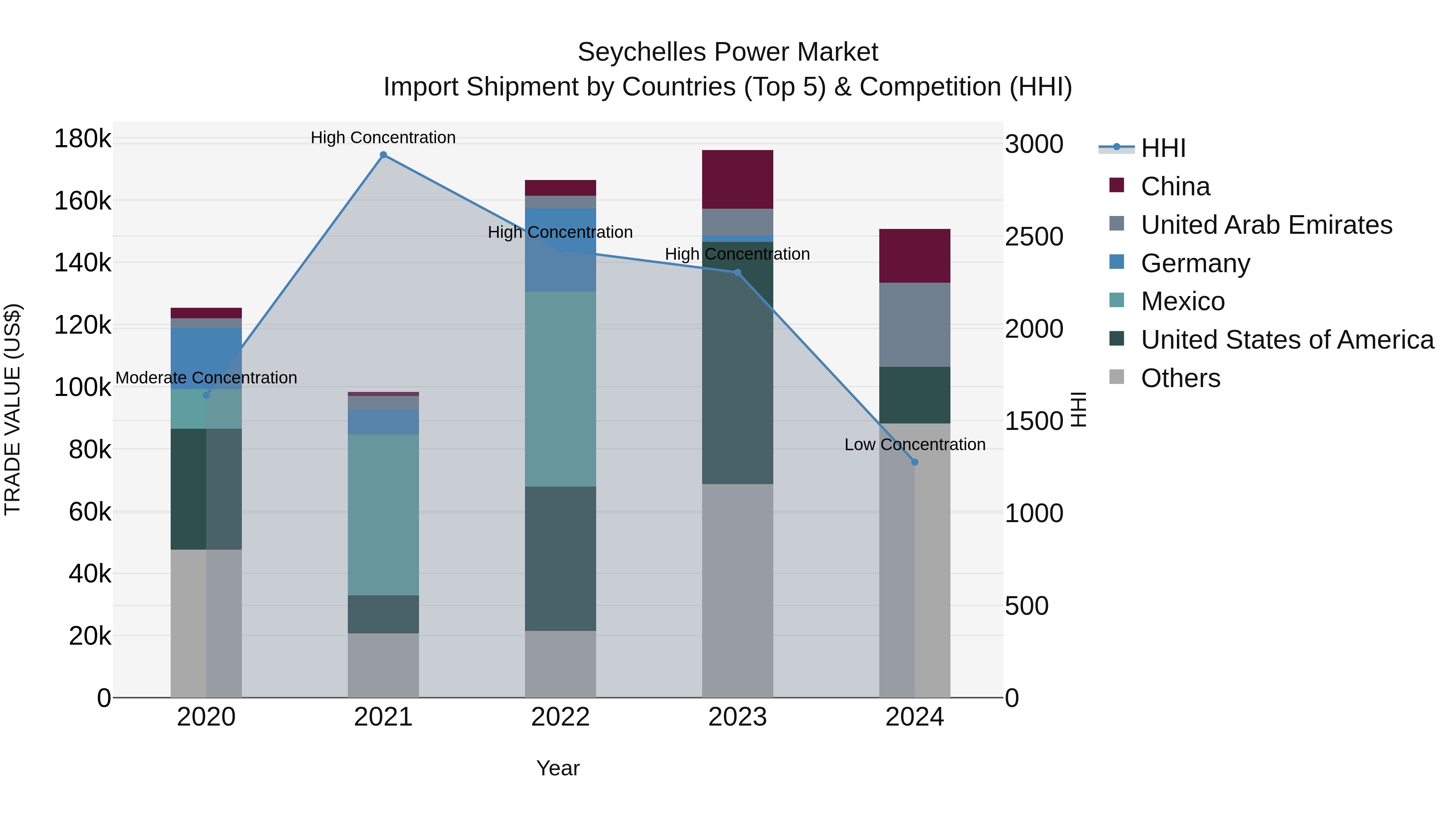 Seychelles Power Market: Top 5 Importing Countries and Market Competition (HHI) Analysis