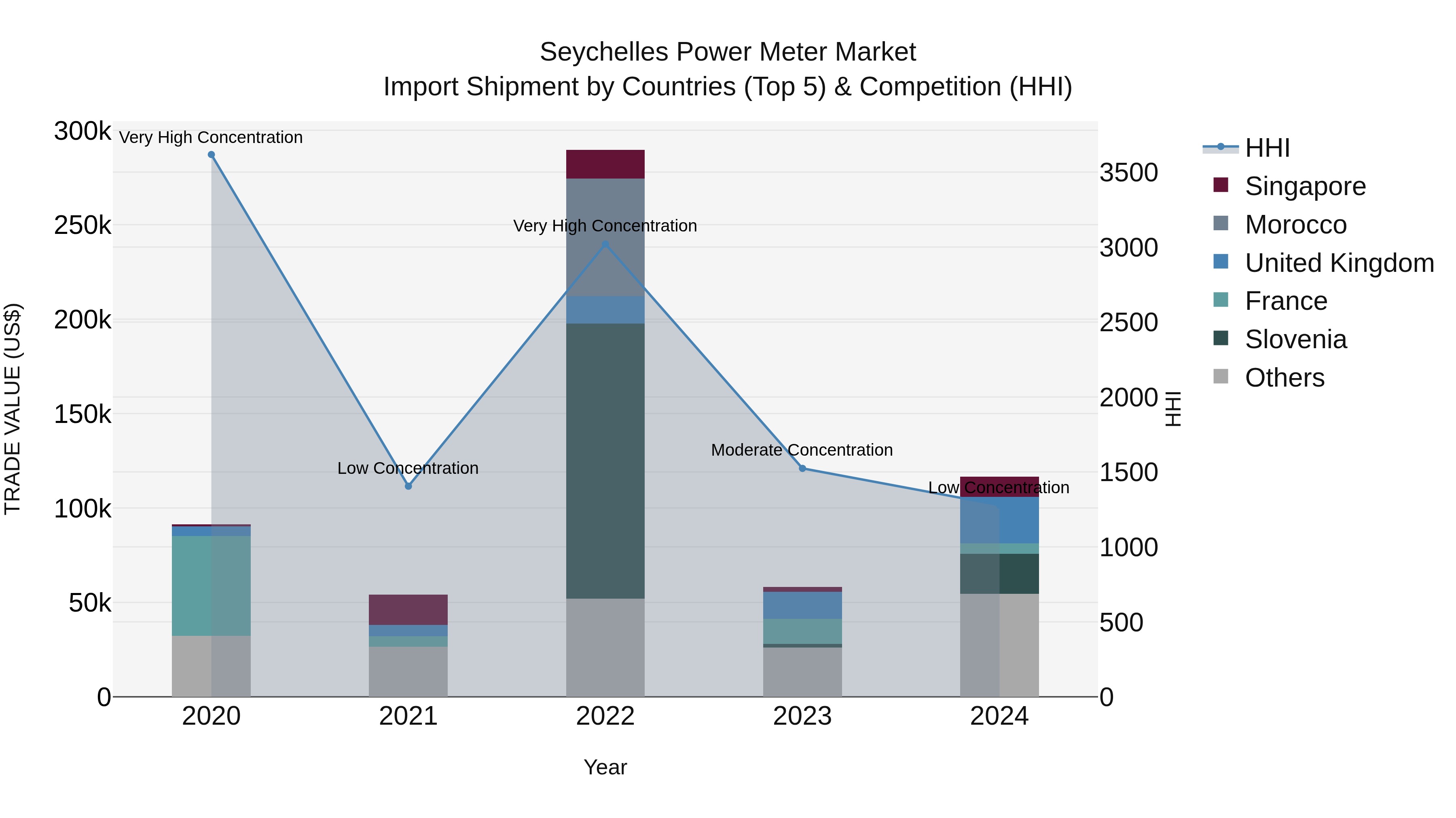 Seychelles Power Meter Market: Top 5 Importing Countries and Market Competition (HHI) Analysis