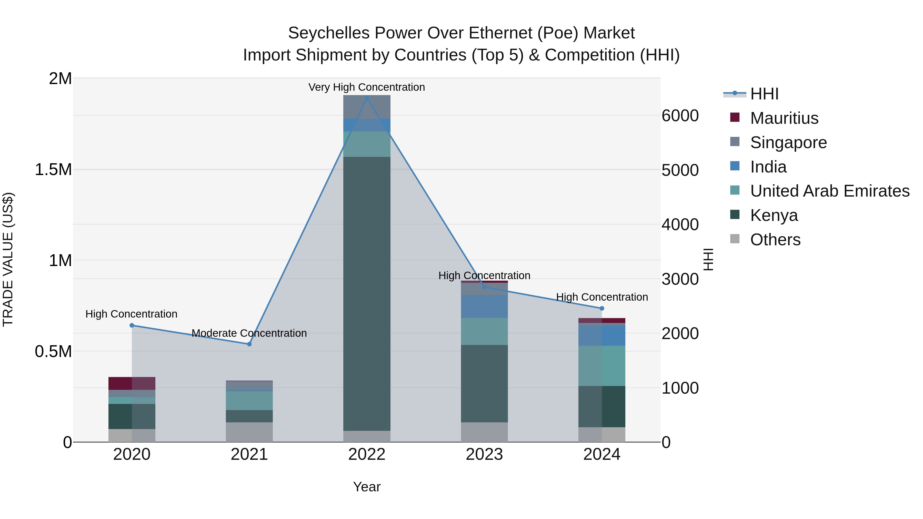 Seychelles Power Over Ethernet (Poe) Market: Top 5 Importing Countries and Market Competition (HHI) Analysis