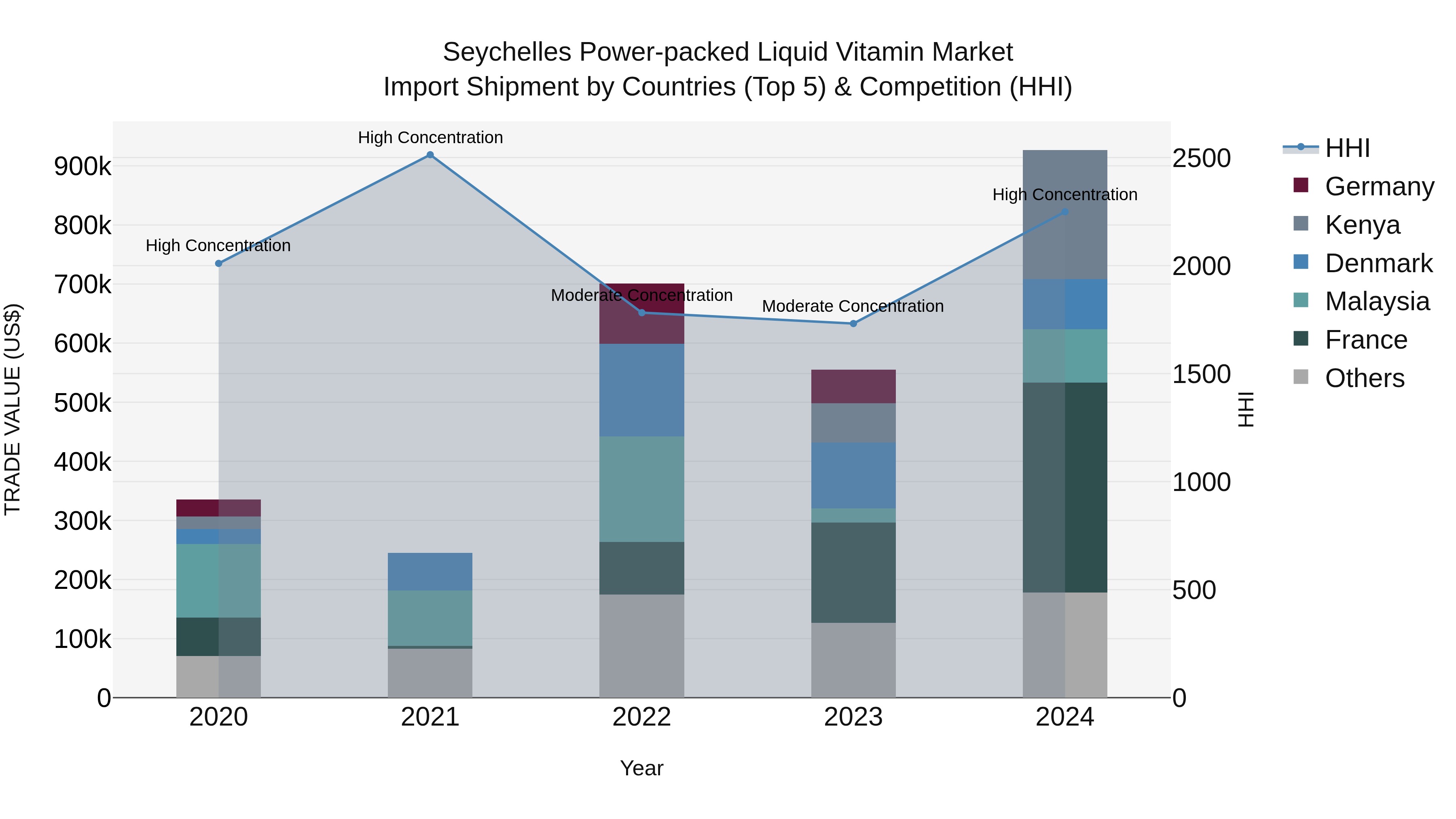 Seychelles Power-packed Liquid Vitamin Market: Top 5 Importing Countries and Market Competition (HHI) Analysis