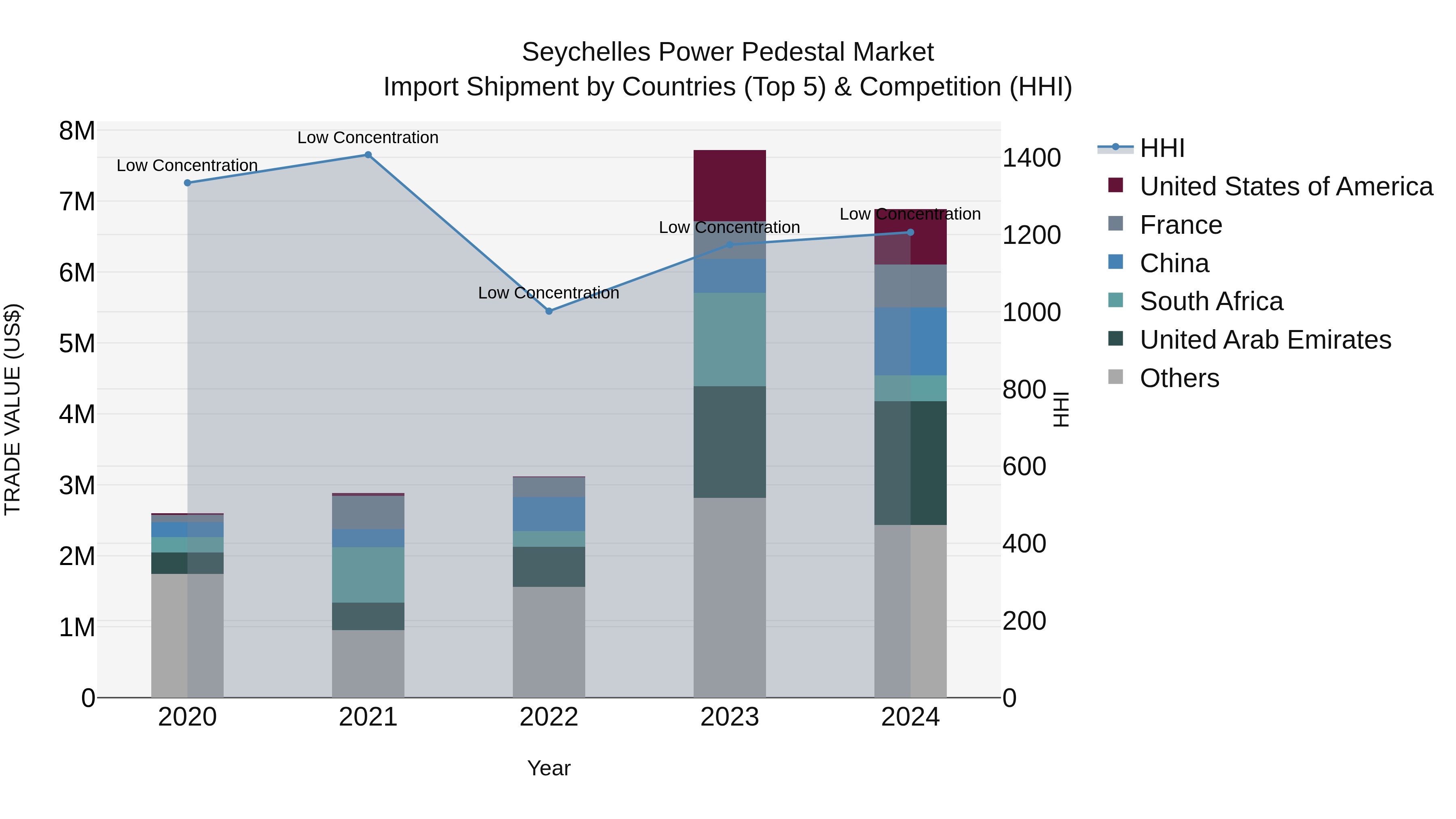 Seychelles Power Pedestal Market: Top 5 Importing Countries and Market Competition (HHI) Analysis