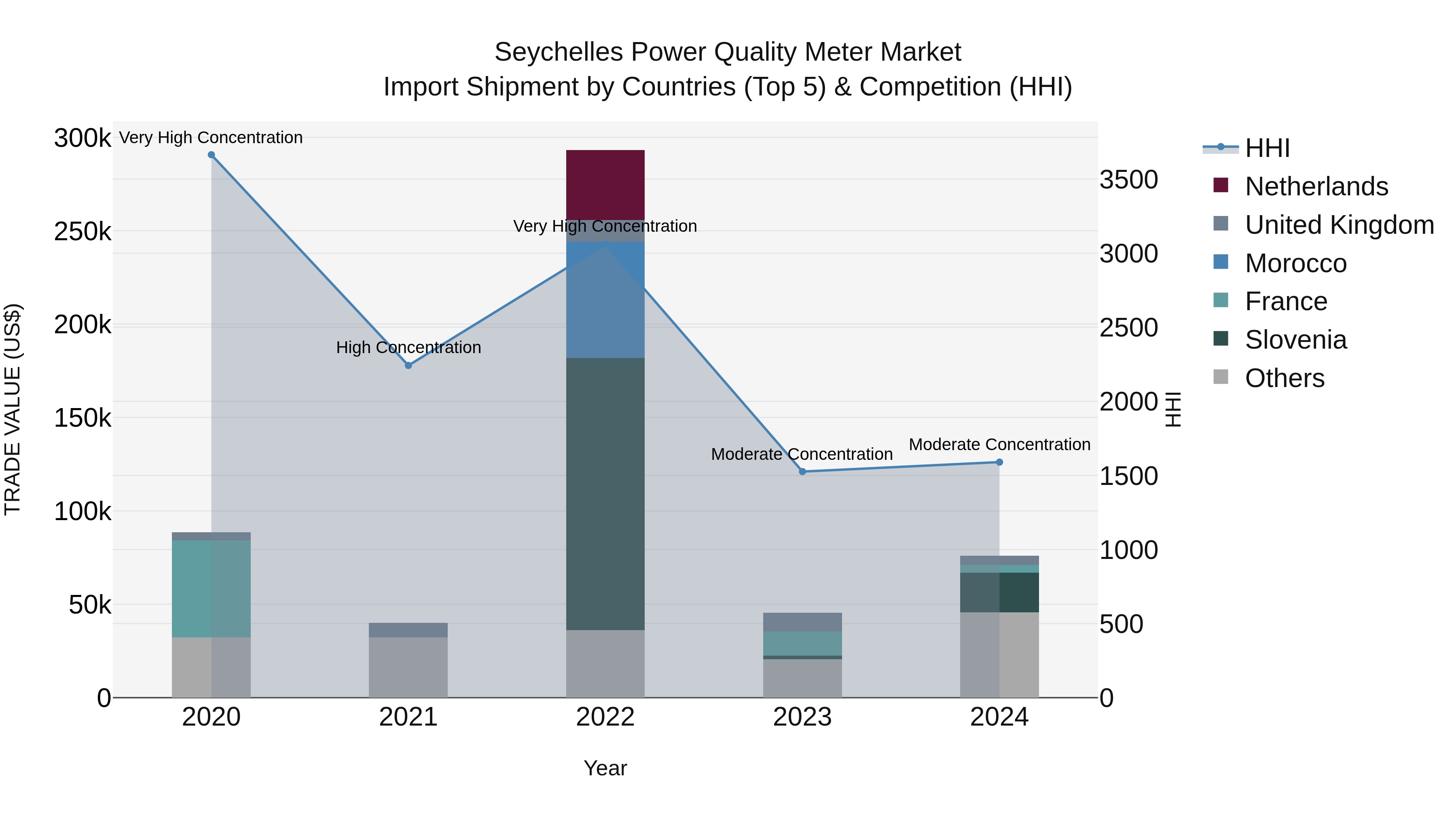Seychelles Power Quality Meter Market: Top 5 Importing Countries and Market Competition (HHI) Analysis