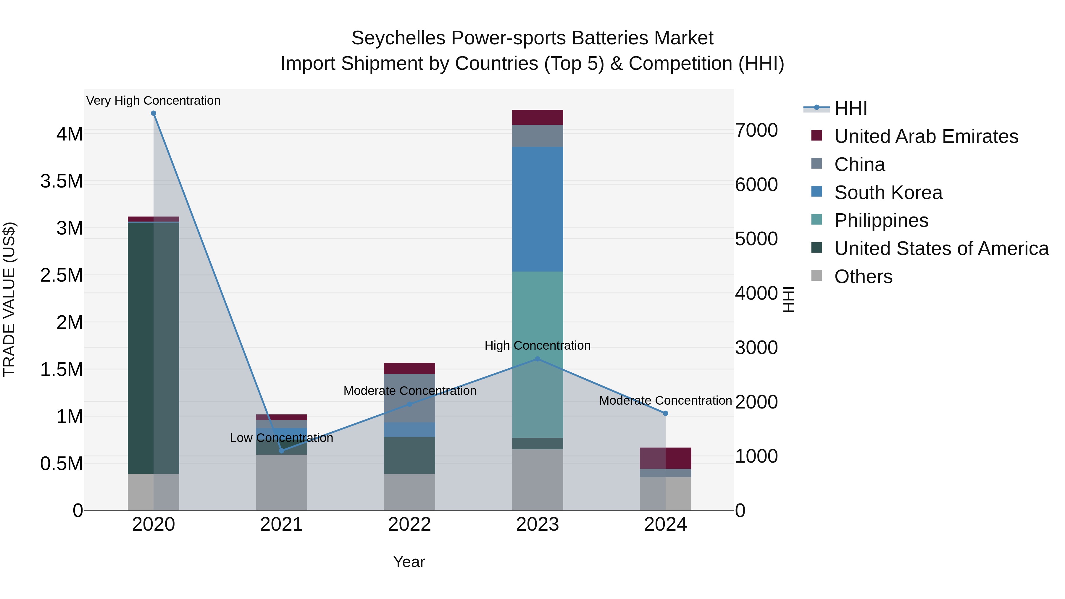 Seychelles Power-sports Batteries Market: Top 5 Importing Countries and Market Competition (HHI) Analysis