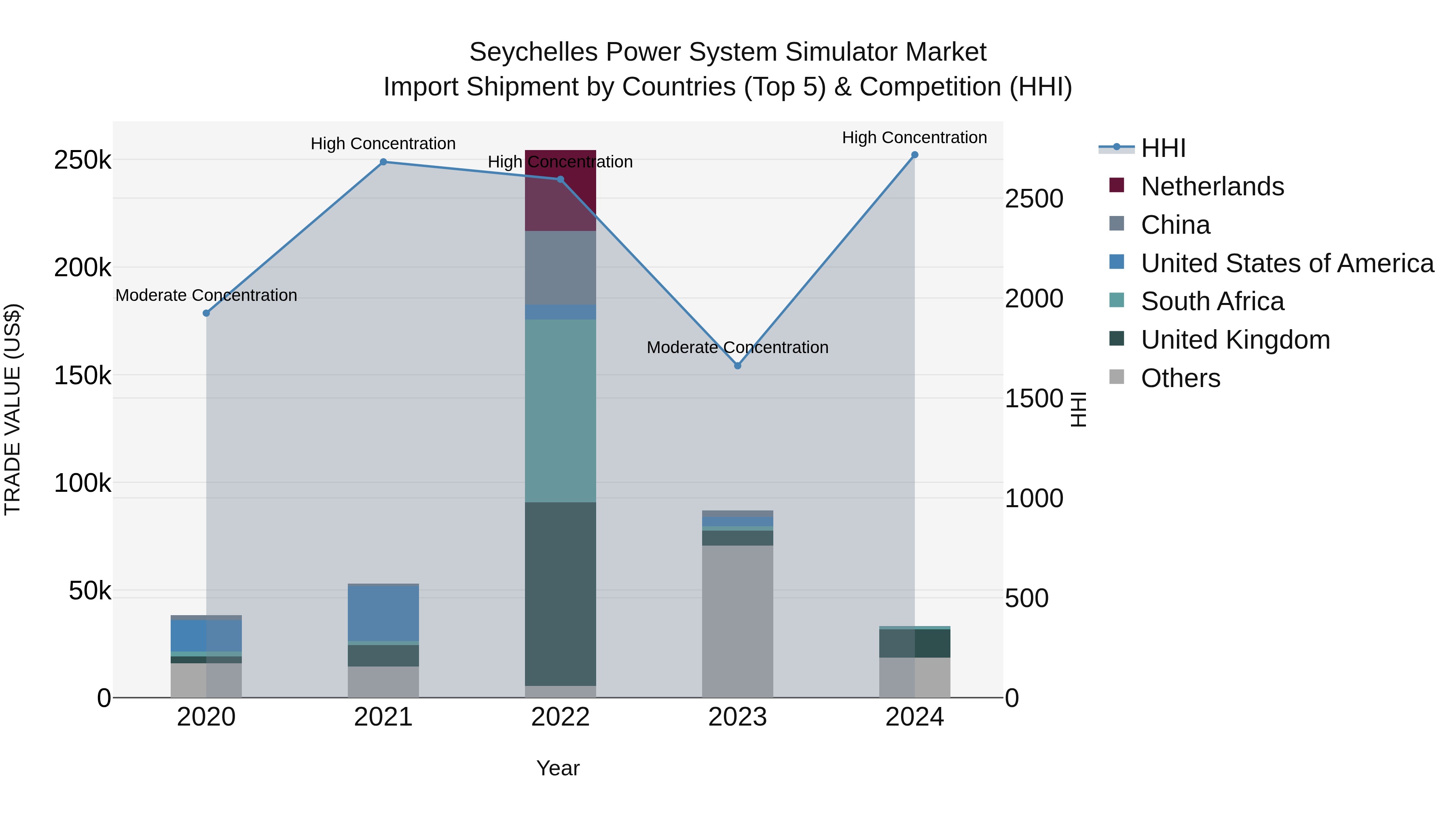 Seychelles Power System Simulator Market: Top 5 Importing Countries and Market Competition (HHI) Analysis