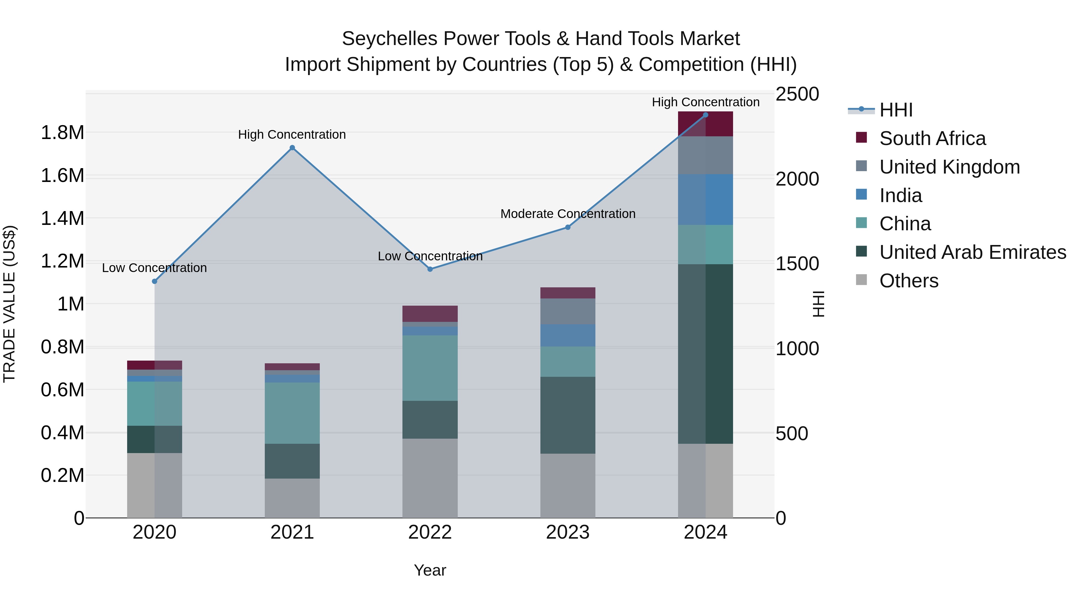 Seychelles Power Tools & Hand Tools Market: Top 5 Importing Countries and Market Competition (HHI) Analysis