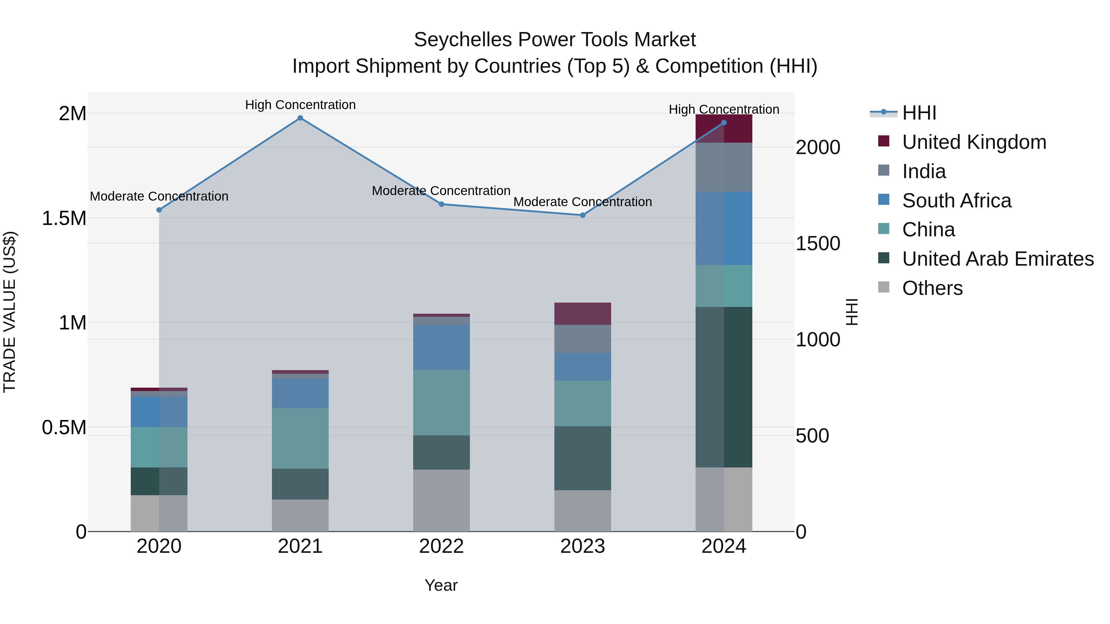Seychelles Power Tools Market: Top 5 Importing Countries and Market Competition (HHI) Analysis