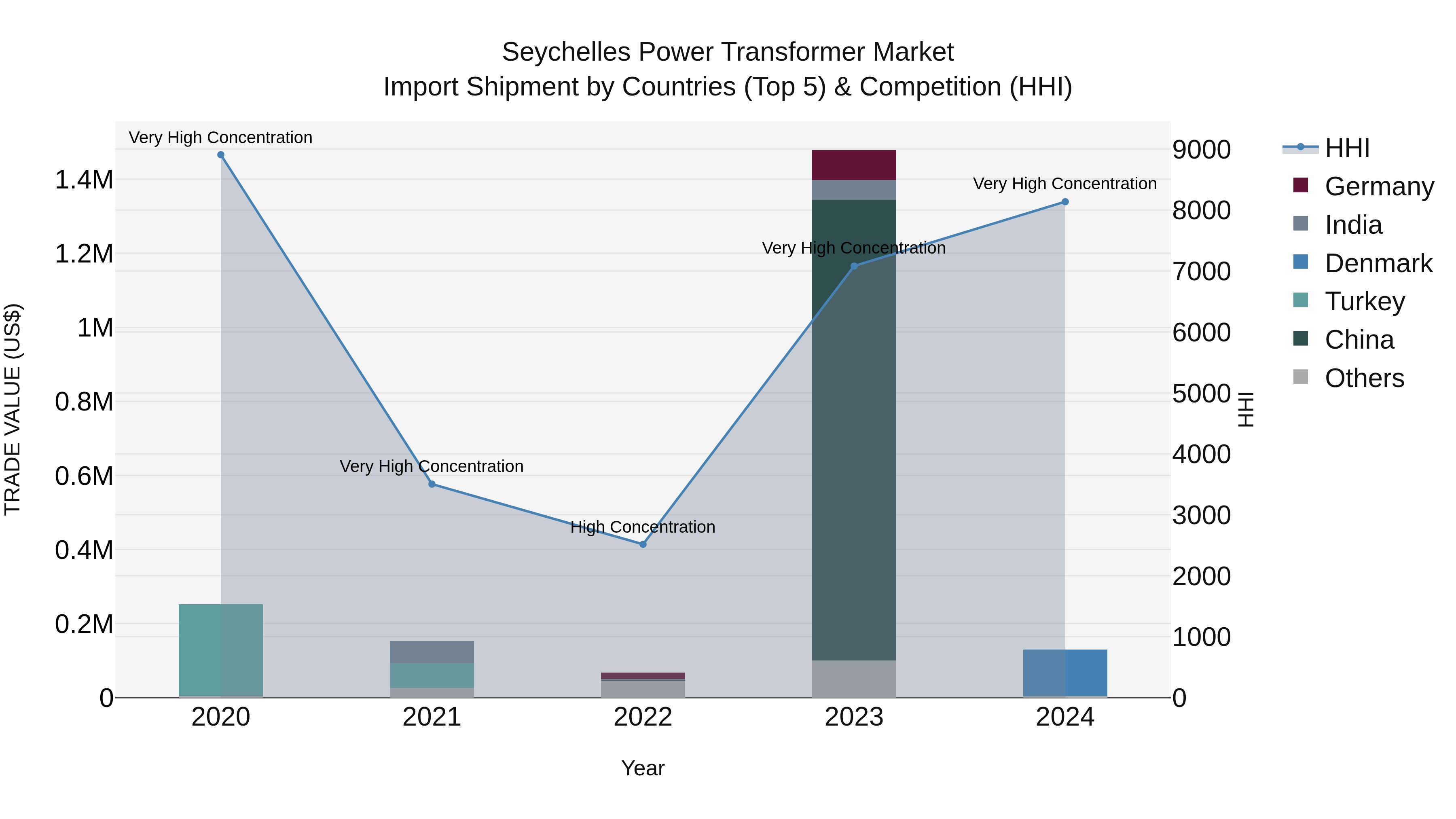 Seychelles Power Transformer Market: Top 5 Importing Countries and Market Competition (HHI) Analysis