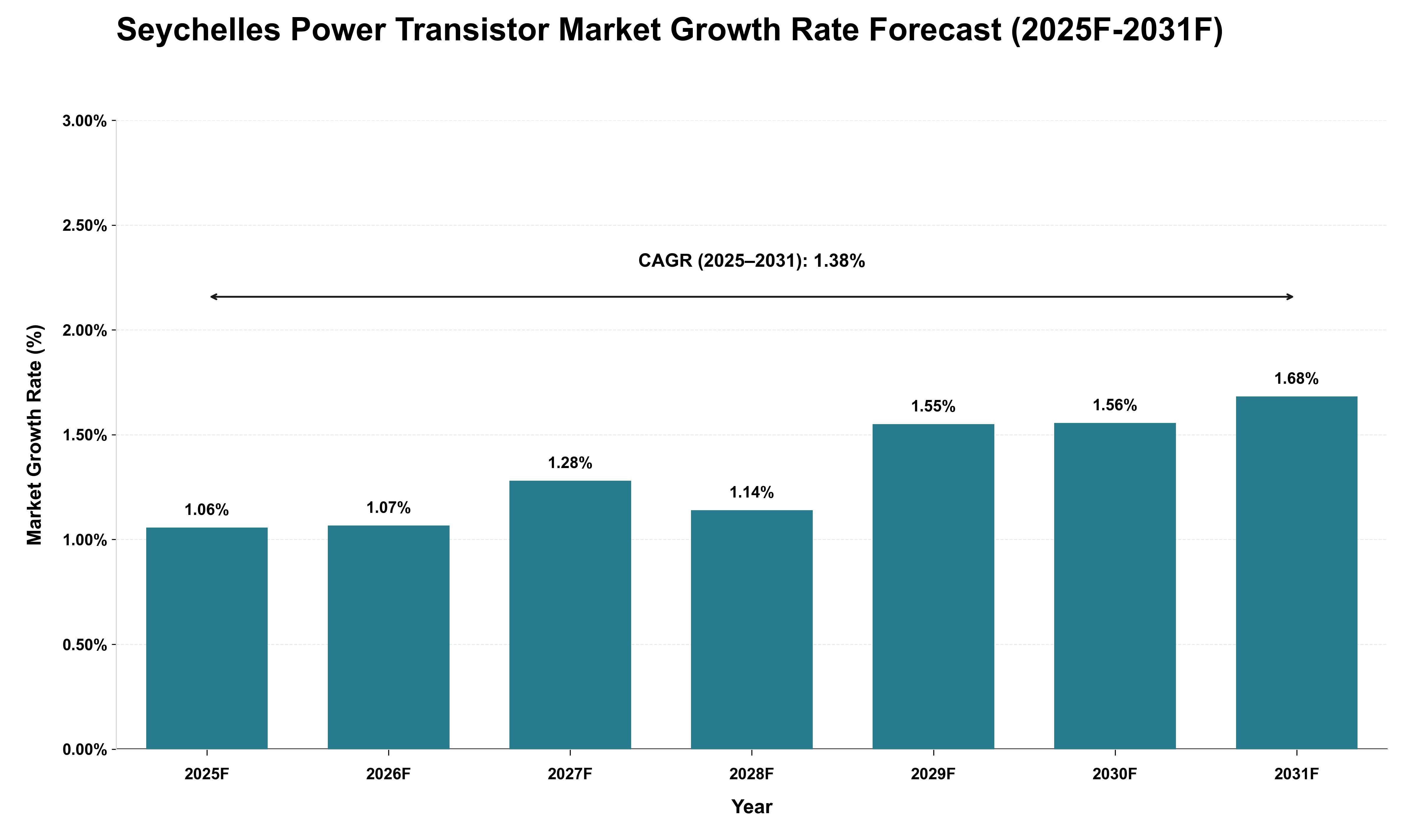 Seychelles Power Transistor Market Growth Rate Analysis (2025 - 2031)