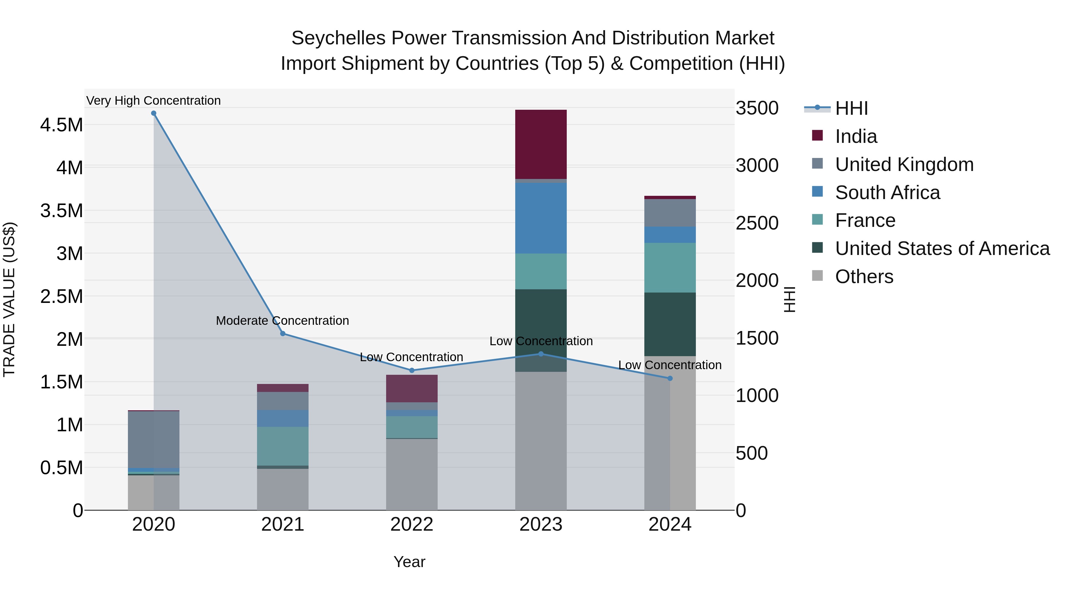 Seychelles Power Transmission and Distribution Market: Top 5 Importing Countries and Market Competition (HHI) Analysis