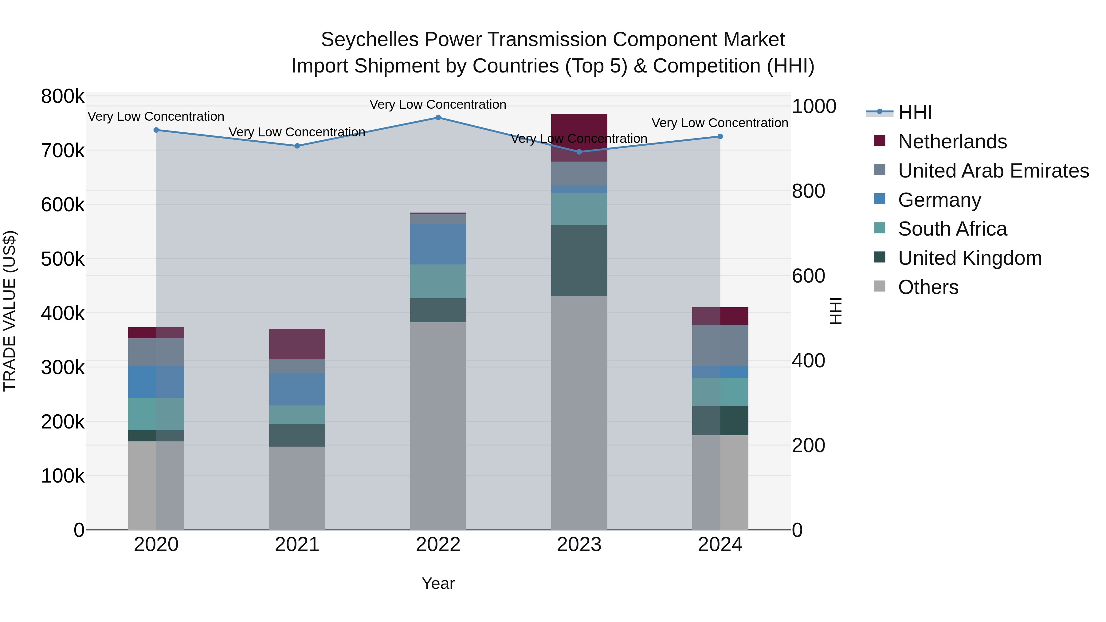 Seychelles Power Transmission Component Market: Top 5 Importing Countries and Market Competition (HHI) Analysis