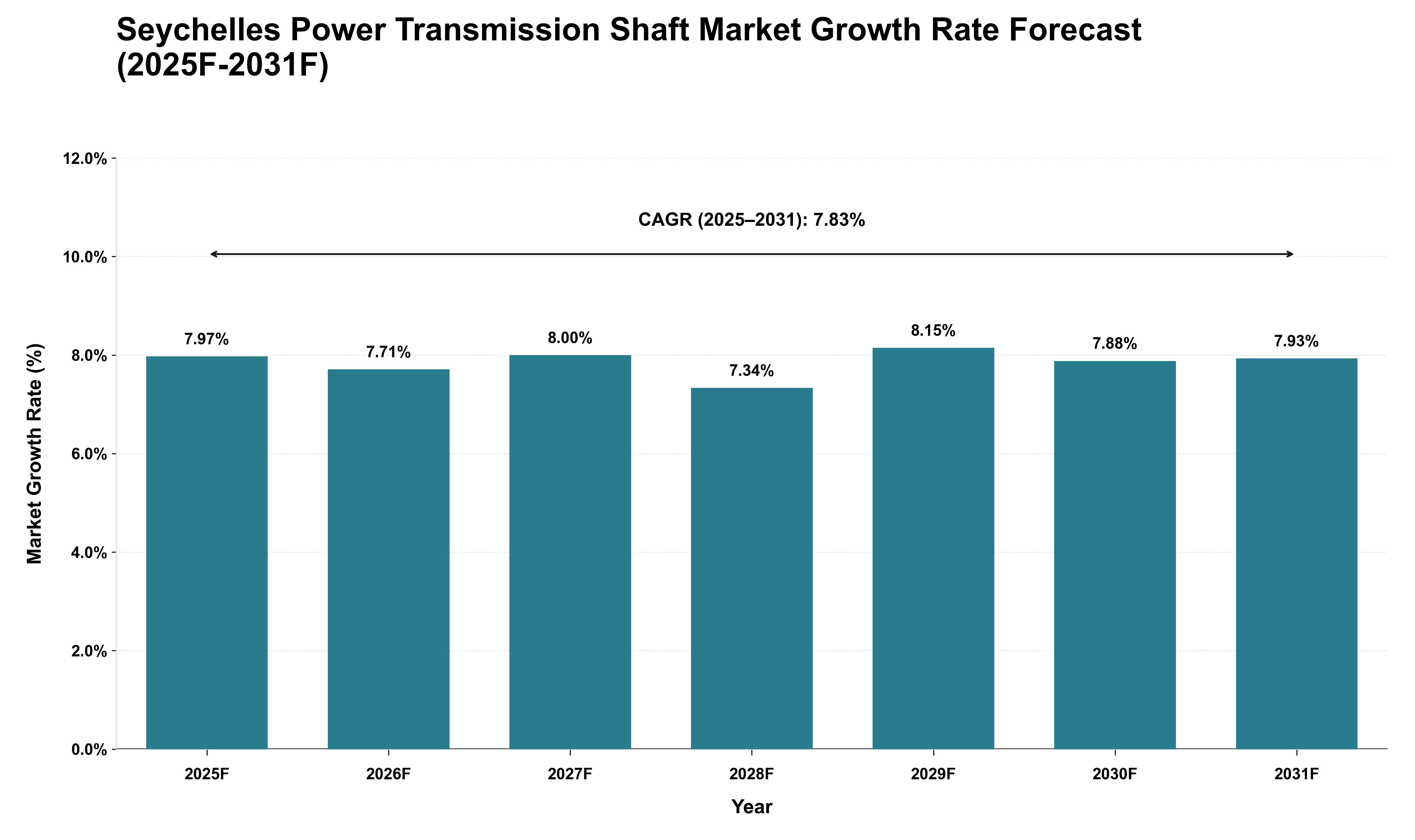 Seychelles Power Transmission Shaft Market Growth Rate Analysis (2025 - 2031)