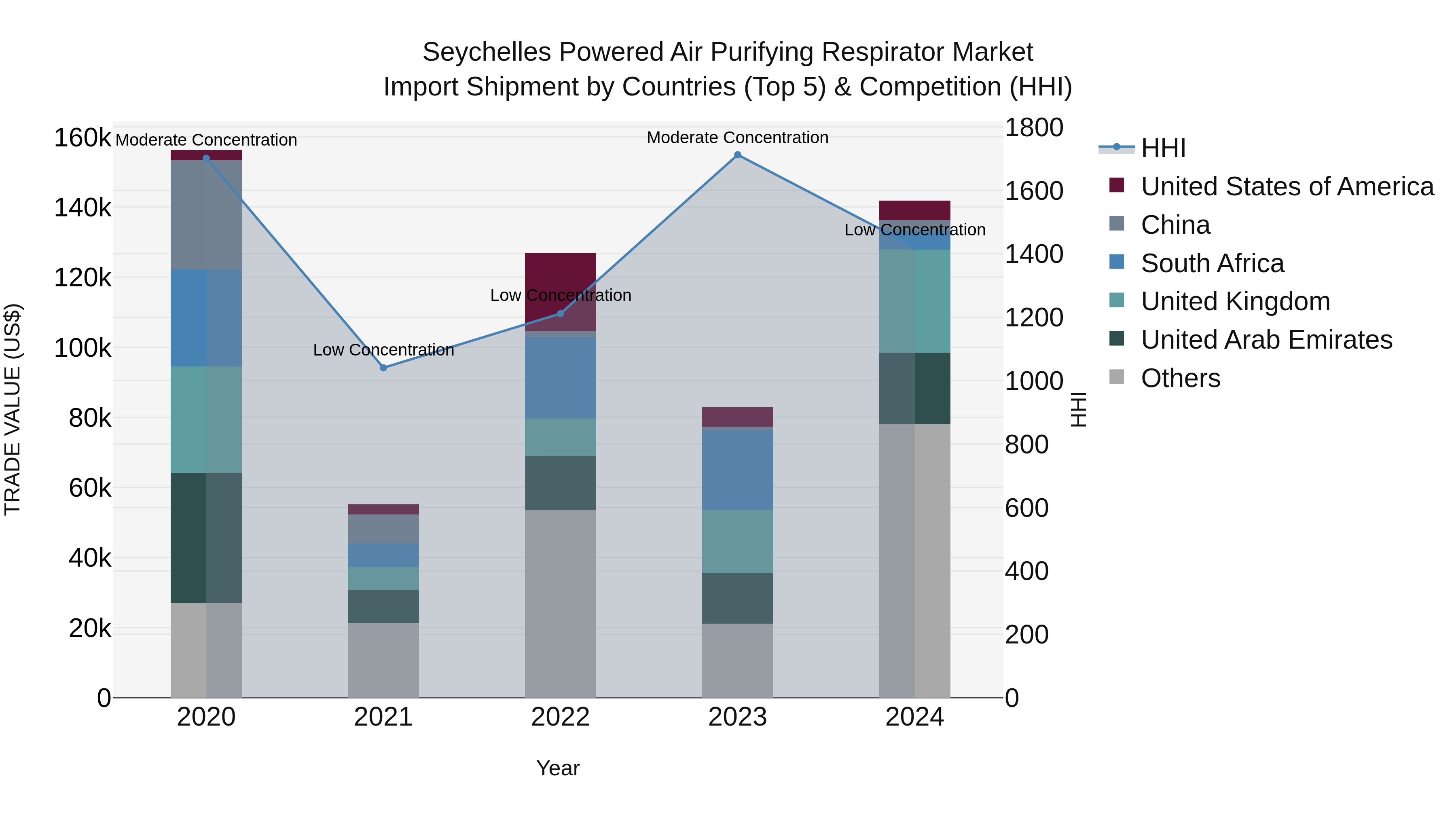 Seychelles Powered Air Purifying Respirator Market: Top 5 Importing Countries and Market Competition (HHI) Analysis