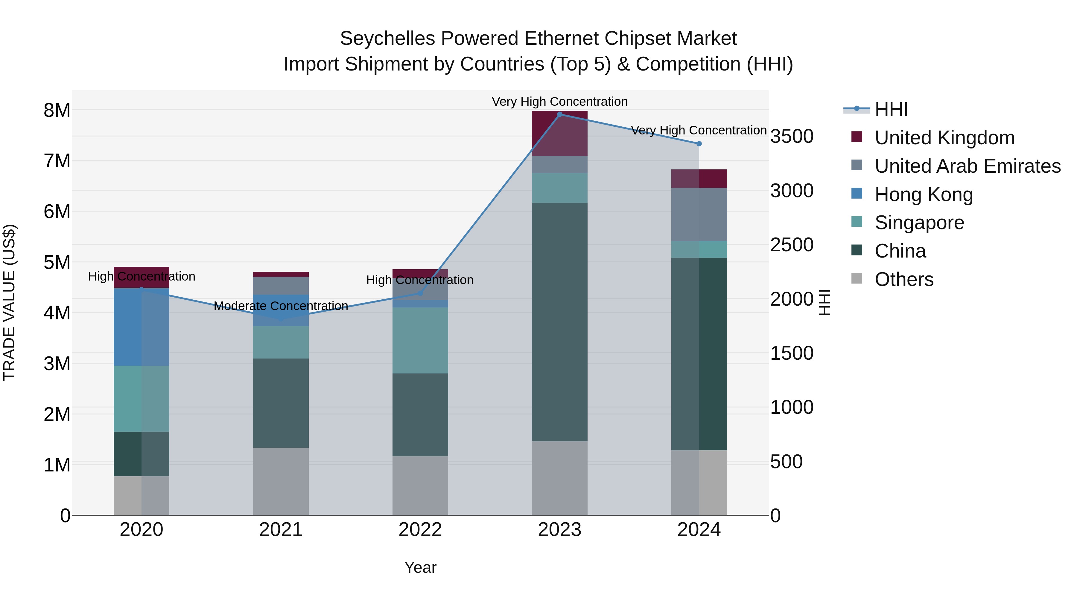 Seychelles Powered Ethernet Chipset Market: Top 5 Importing Countries and Market Competition (HHI) Analysis