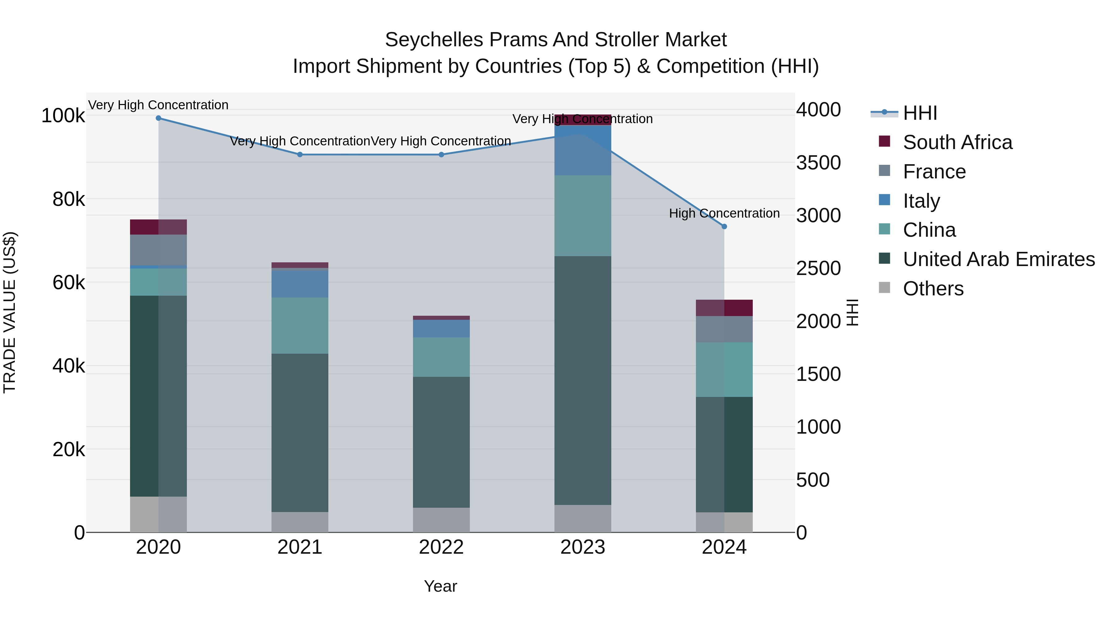 Seychelles Prams and Stroller Market: Top 5 Importing Countries and Market Competition (HHI) Analysis