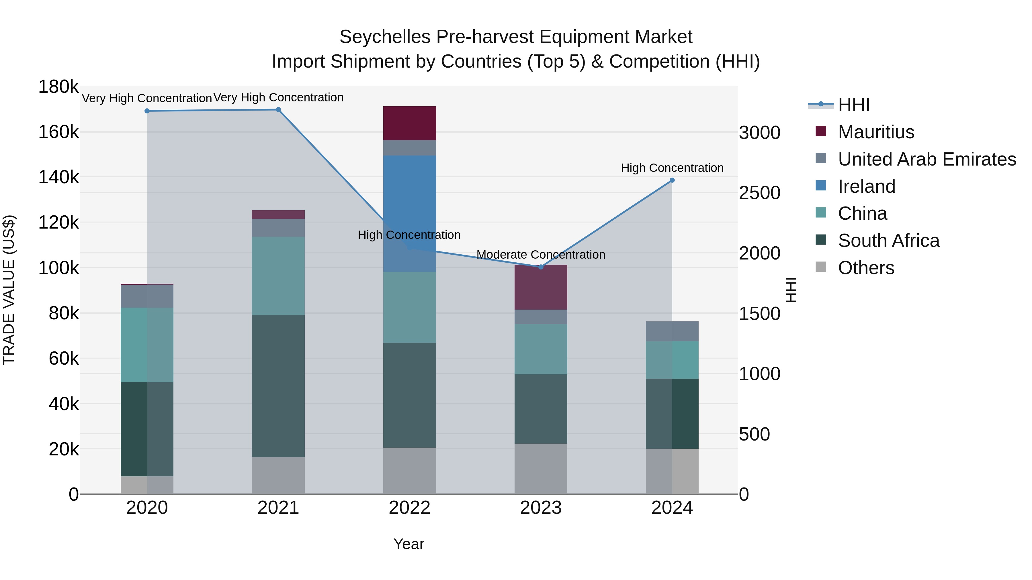 Seychelles Pre-harvest Equipment Market: Top 5 Importing Countries and Market Competition (HHI) Analysis